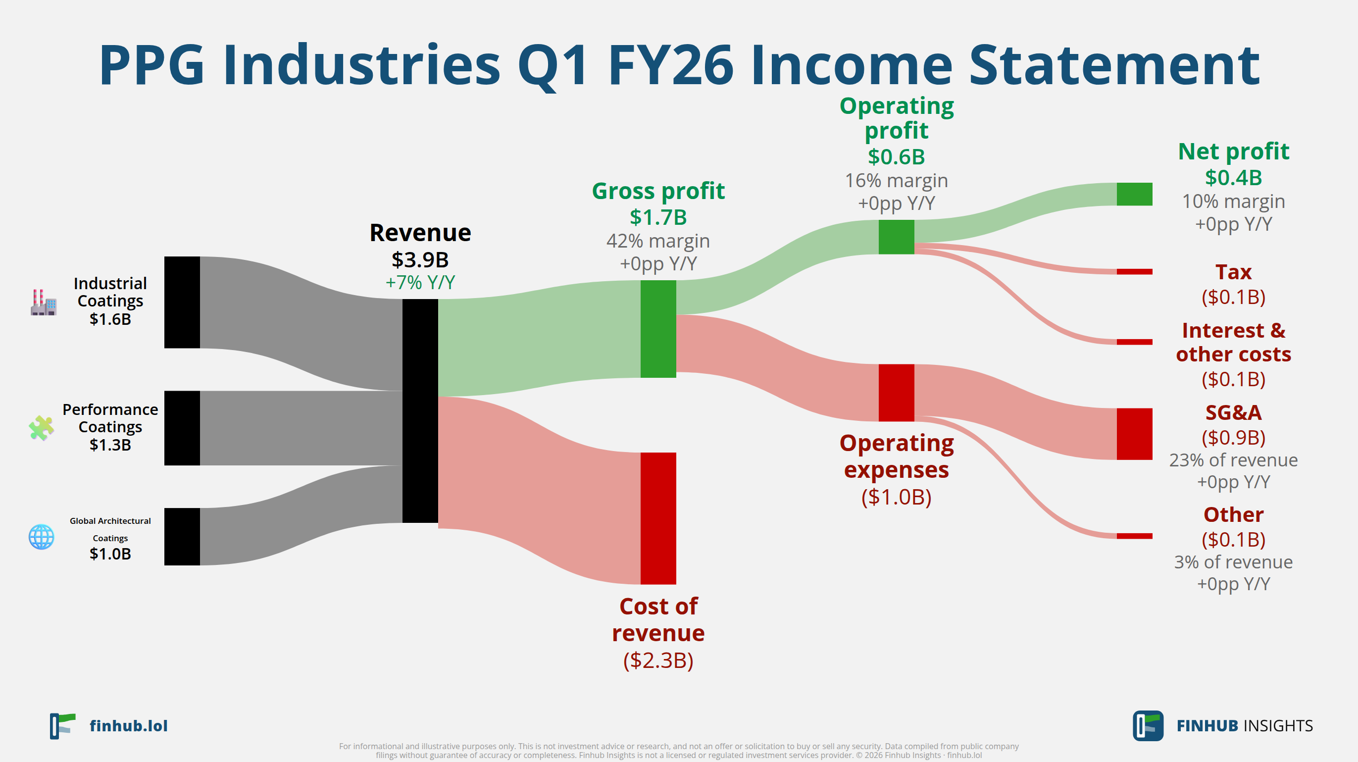 Sankey diagram of PPG Industries's income statement for Q1 FY26