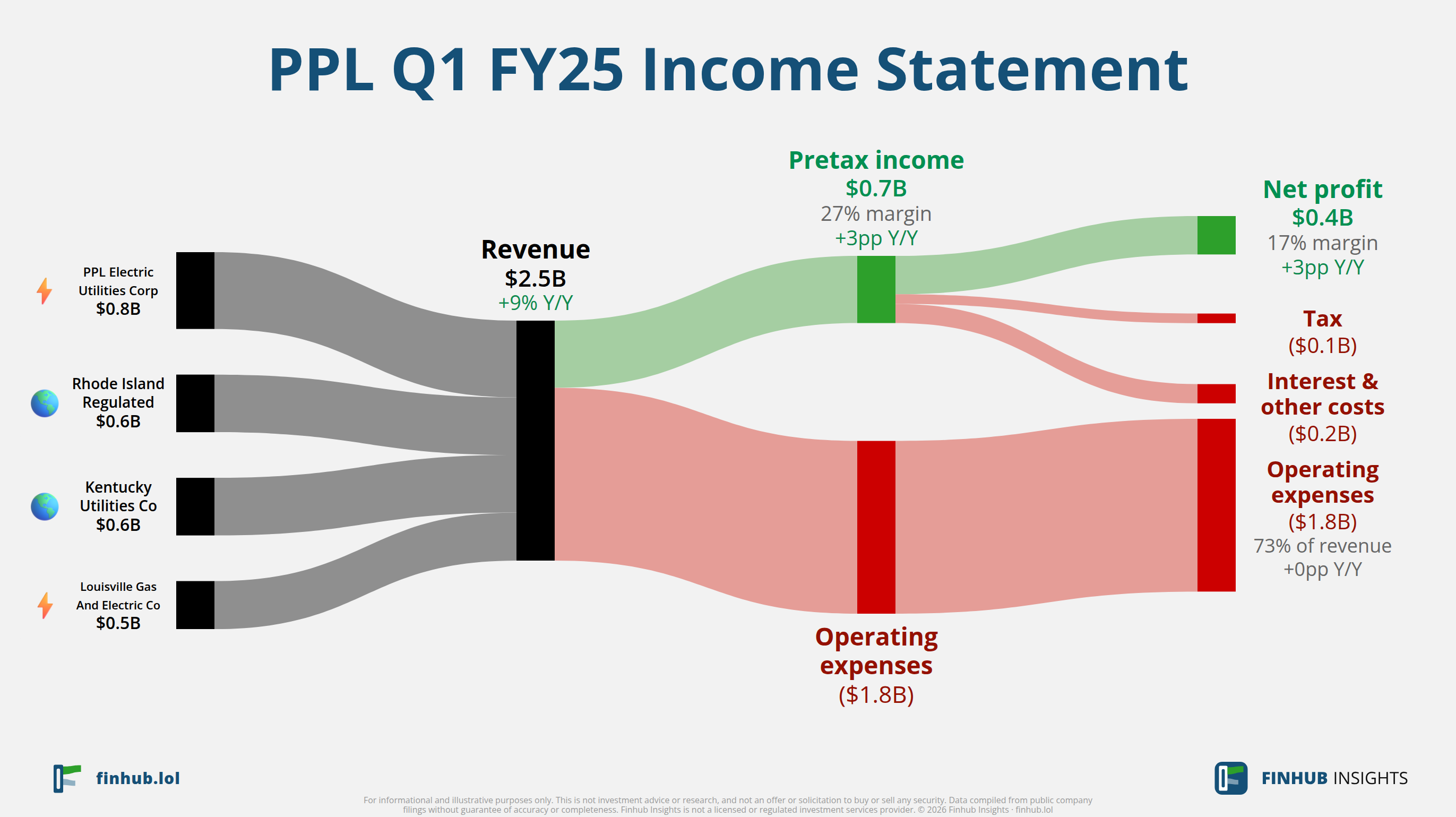 Sankey diagram of PPL's income statement for Q1 FY25: revenue of $2.5 billion splits into segments and flows out into costs, taxes and net profit.
