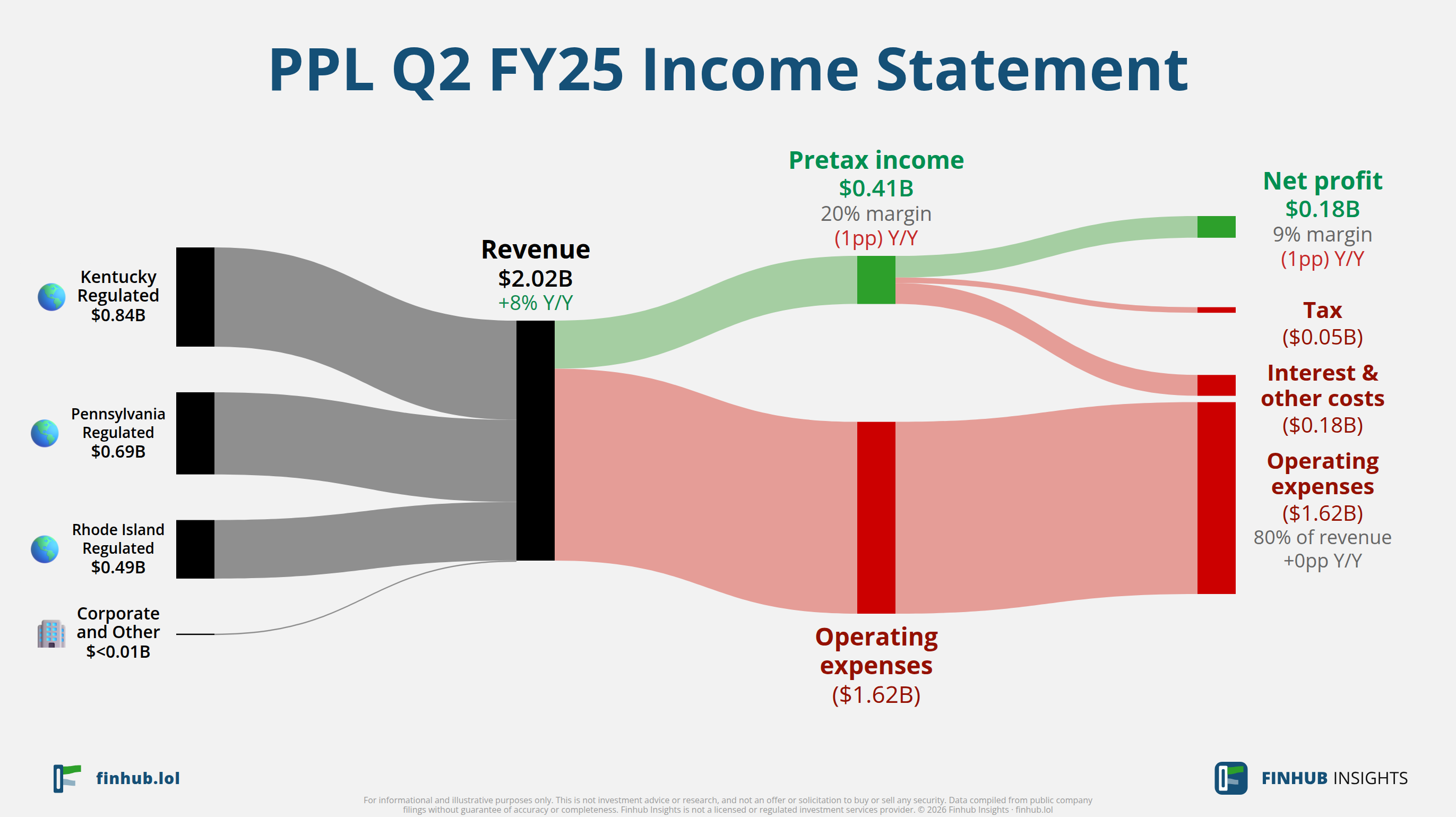 Sankey diagram of PPL's income statement for Q2 FY25: revenue of $2 billion splits into segments and flows out into costs, taxes and net profit.