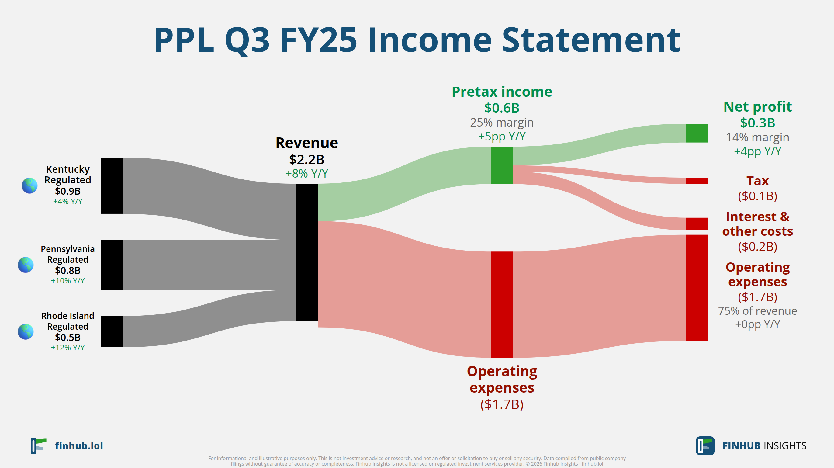 Sankey diagram výsledovky PPL za Q3 FY25: tržby $2,2 miliardy se dělí na segmenty a odtékají do nákladů, daní a čistého zisku.