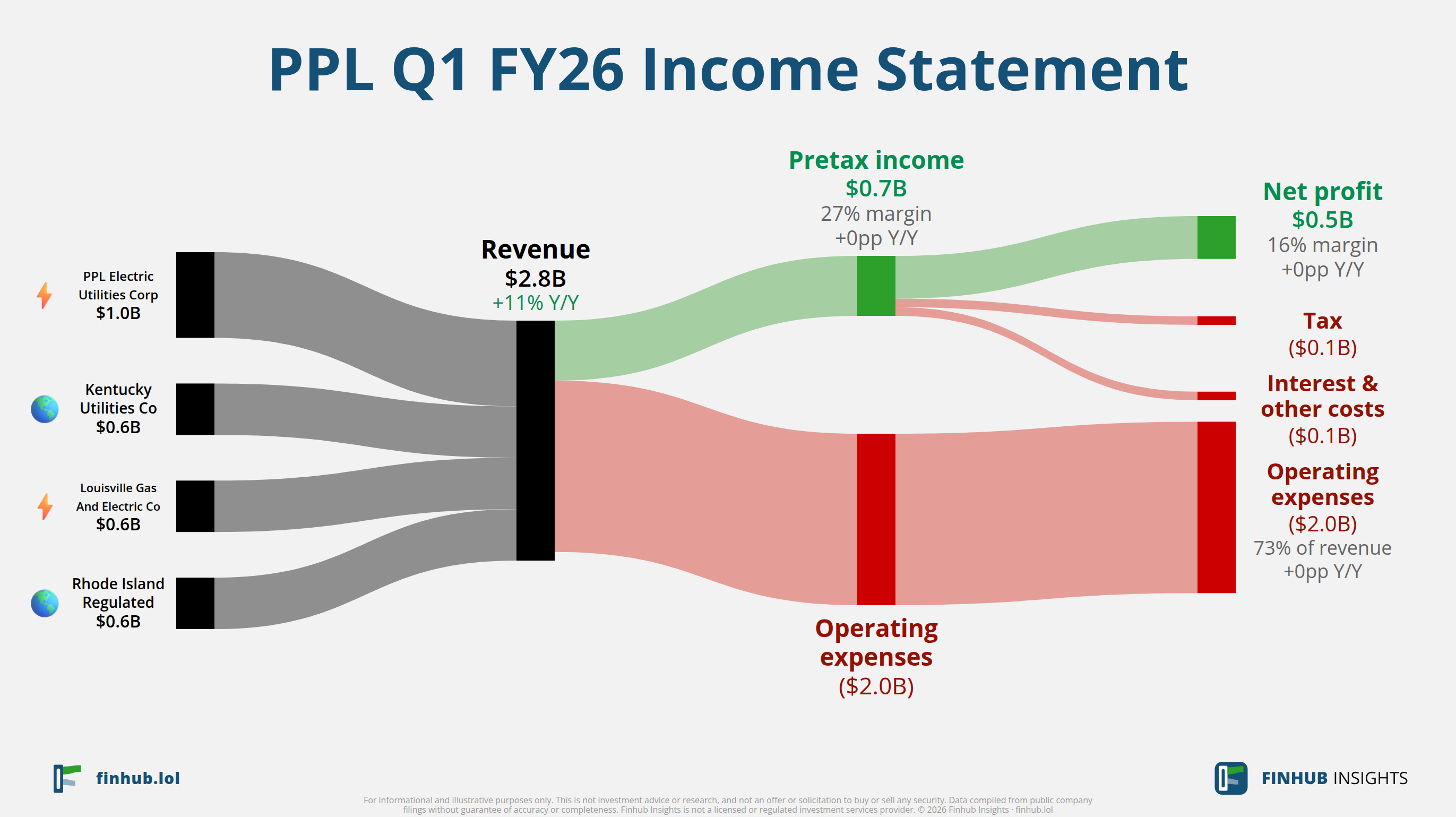 Sankey diagram of PPL's income statement for Q1 FY26: revenue of $2.8 billion splits into segments and flows out into costs, taxes and net profit.