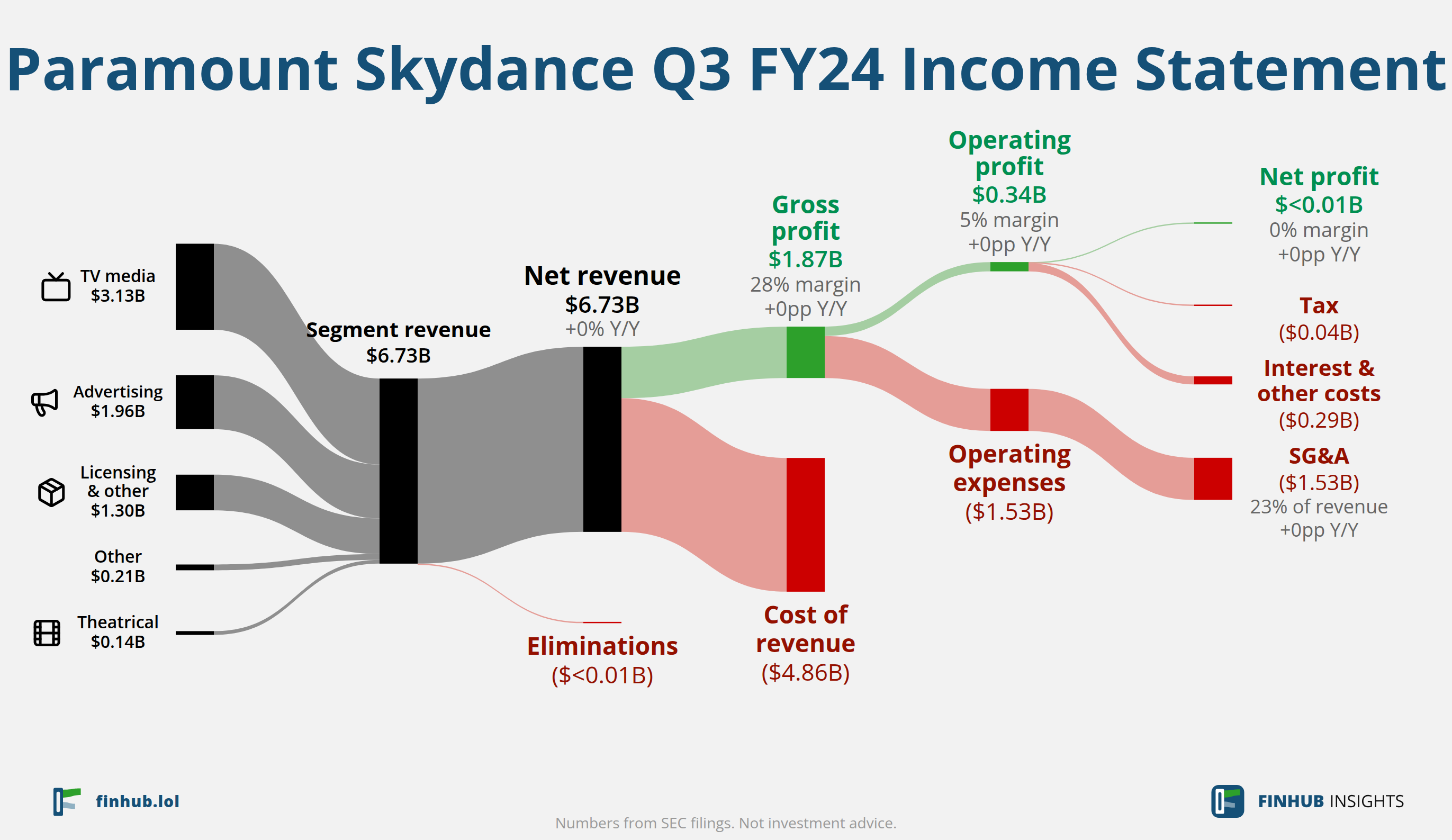 Sankey diagram of Paramount Skydance's income statement for Q3 FY24: revenue of $6.73 billion splits into segments and flows out into costs, taxes and net profit.