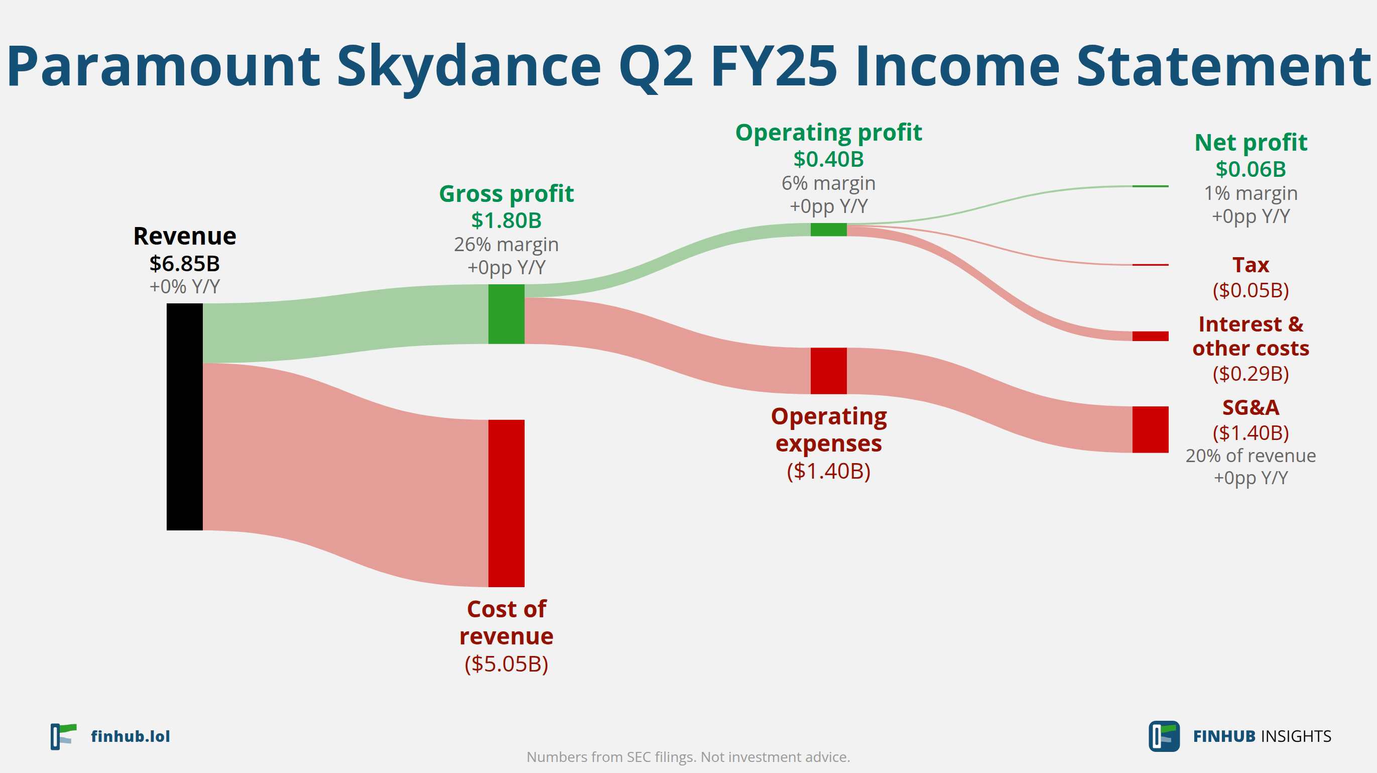 Sankey diagram výsledovky Paramount Skydance za Q2 FY25: tržby $6,85 miliardy se dělí na segmenty a odtékají do nákladů, daní a čistého zisku.