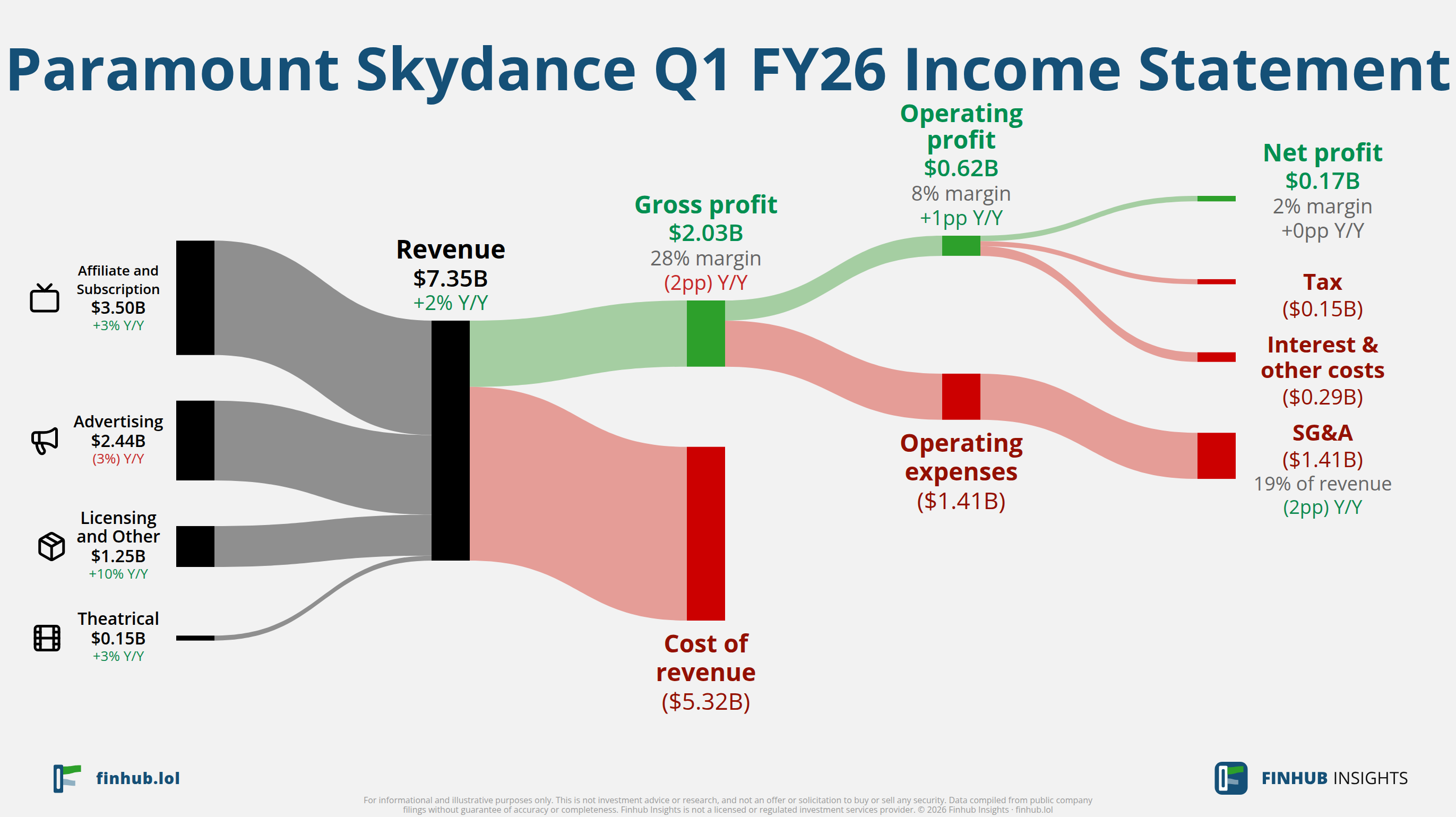 Sankey diagram of Paramount Skydance's income statement for Q1 FY26