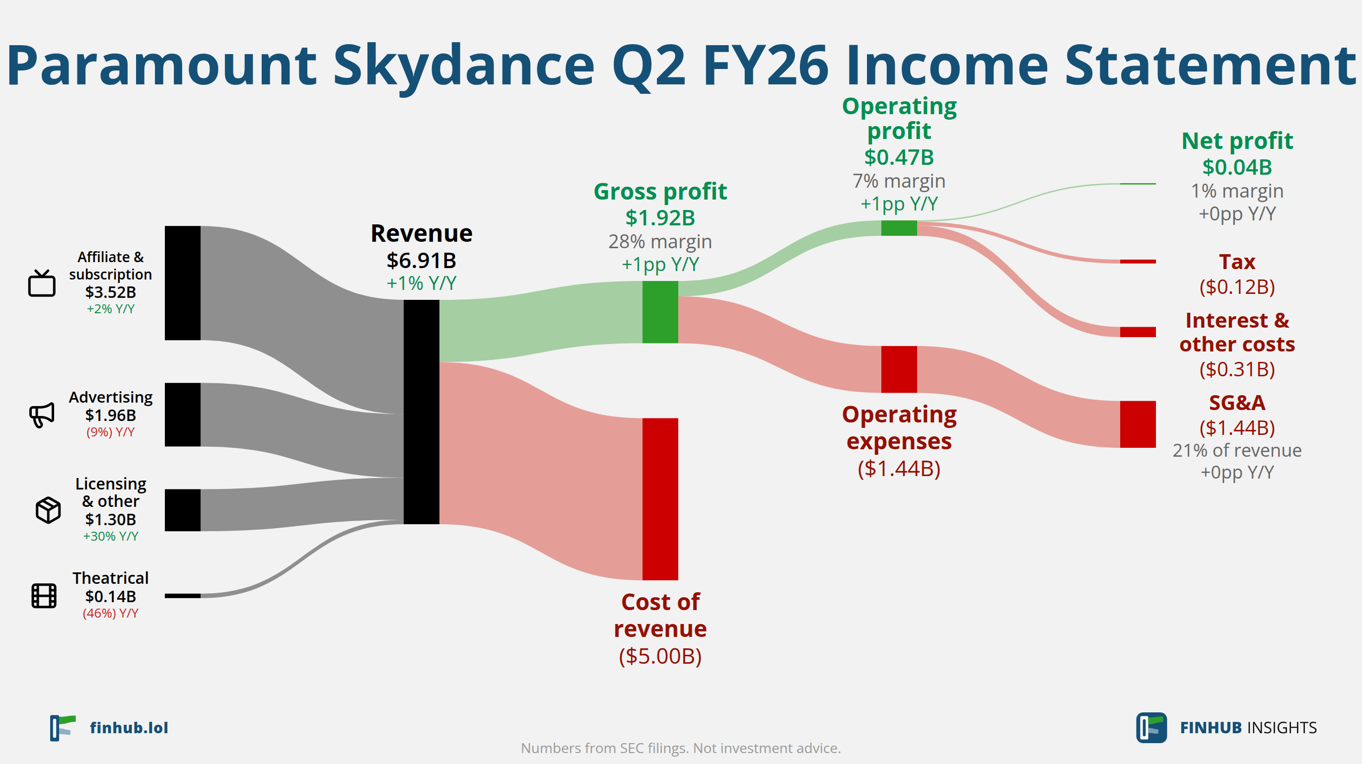 Sankey diagram výsledovky Paramount Skydance za Q2 FY26: tržby $6,91 miliardy se dělí na segmenty a odtékají do nákladů, daní a čistého zisku.