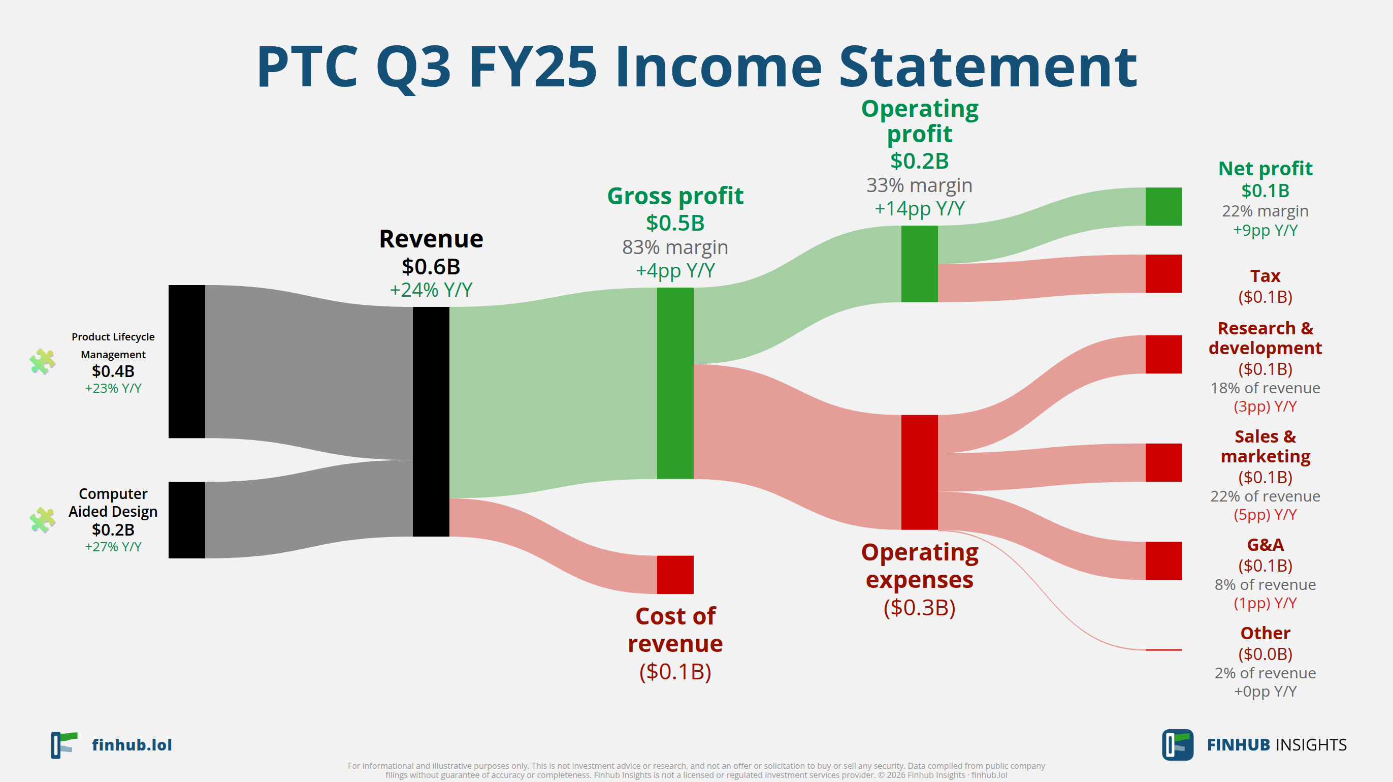 Sankey diagram of PTC's income statement for Q3 FY25: revenue of $0.6 billion splits into segments and flows out into costs, taxes and net profit.