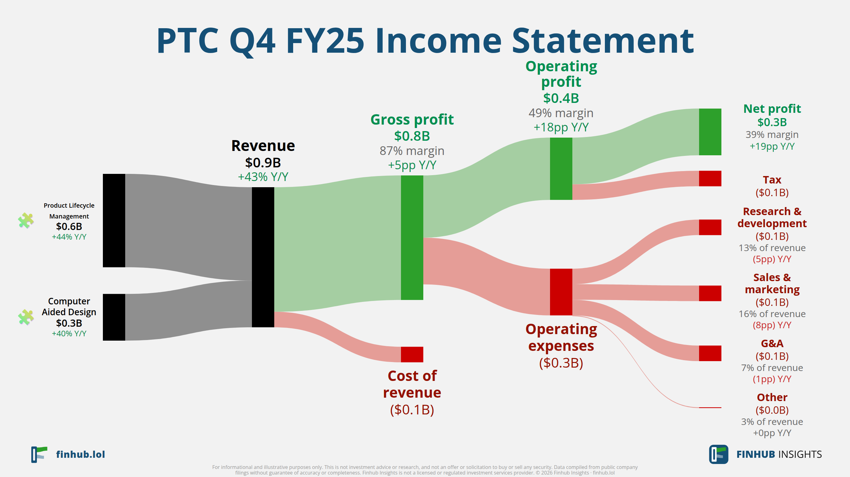 Sankey diagram of PTC's income statement for Q4 FY25: revenue of $0.9 billion splits into segments and flows out into costs, taxes and net profit.