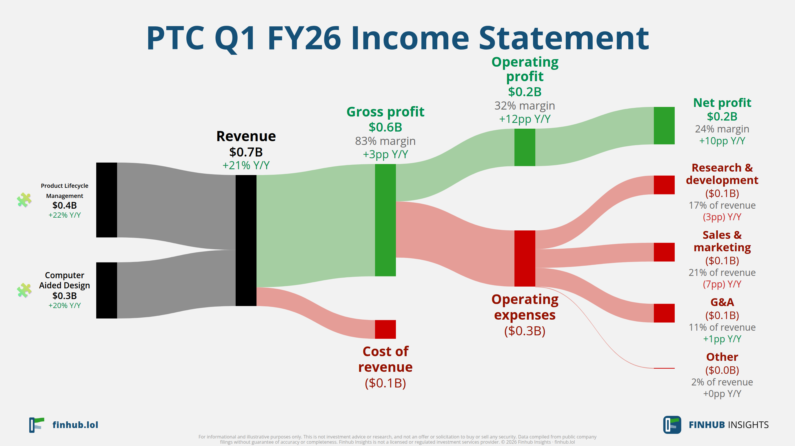 Sankey diagram výsledovky PTC za Q1 FY26: tržby $0,7 miliardy se dělí na segmenty a odtékají do nákladů, daní a čistého zisku.