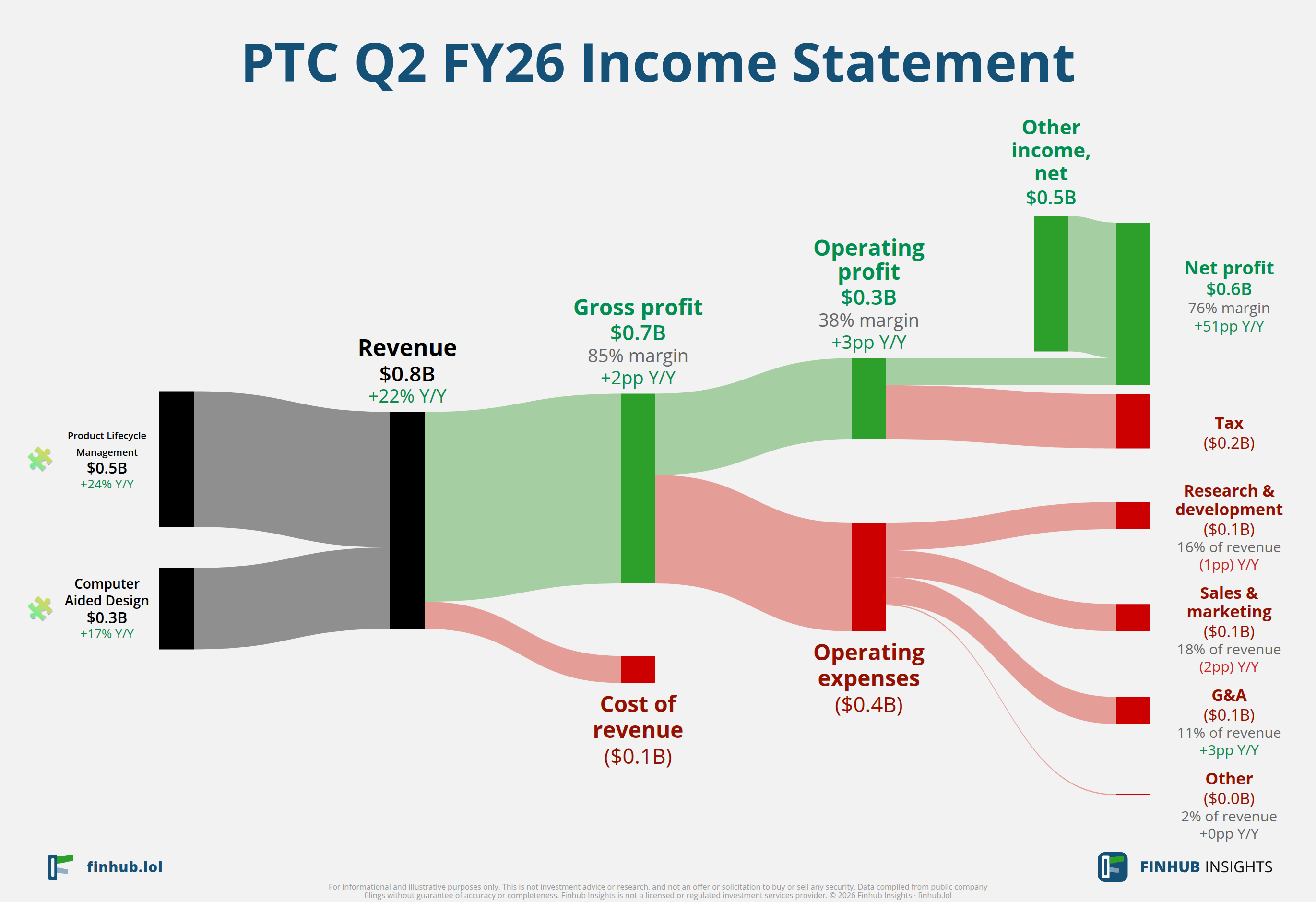 Sankey diagram of PTC's income statement for Q2 FY26: revenue of $0.8 billion splits into segments and flows out into costs, taxes and net profit.