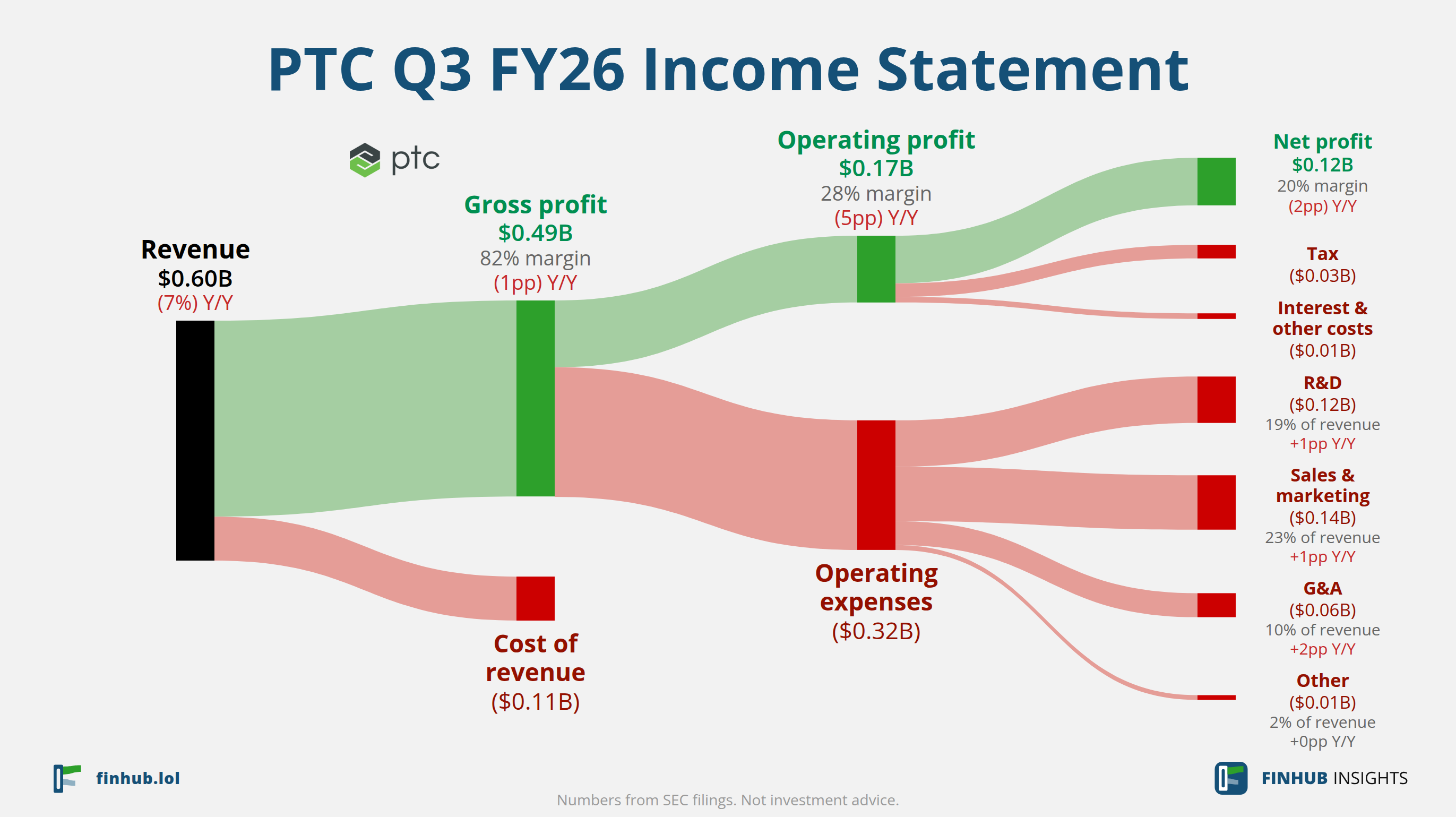 Sankey diagram výsledovky PTC za Q3 FY26: tržby $0,60 miliardy se dělí na segmenty a odtékají do nákladů, daní a čistého zisku.
