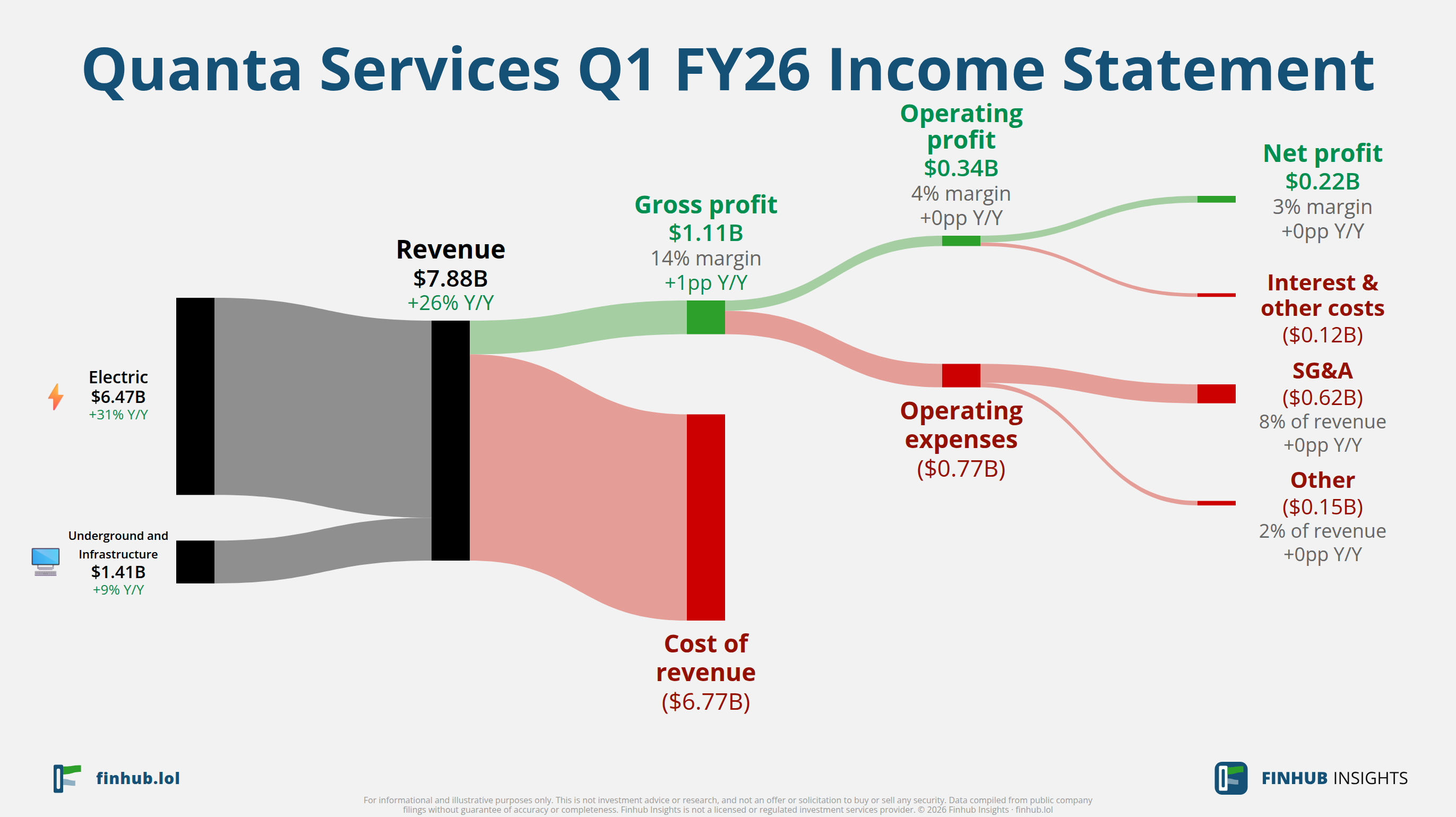 Sankey diagram of Quanta Services's income statement for Q1 FY26
