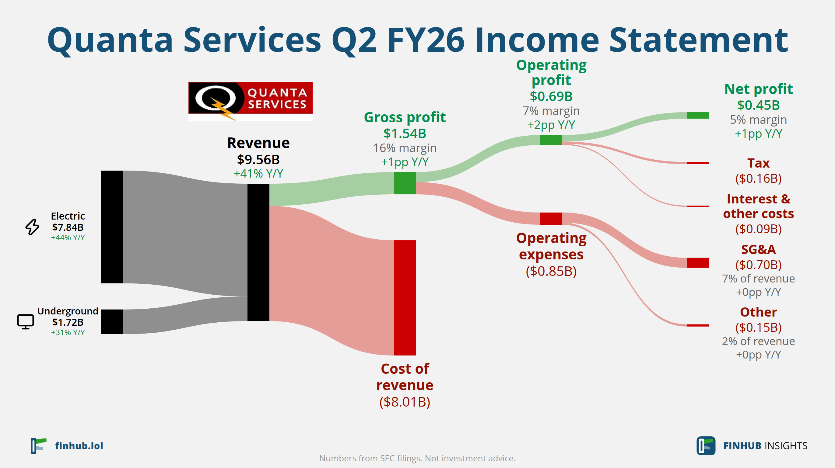 Sankey diagram výsledovky Quanta Services za Q2 FY26: tržby $9,56 miliardy se dělí na segmenty a odtékají do nákladů, daní a čistého zisku.