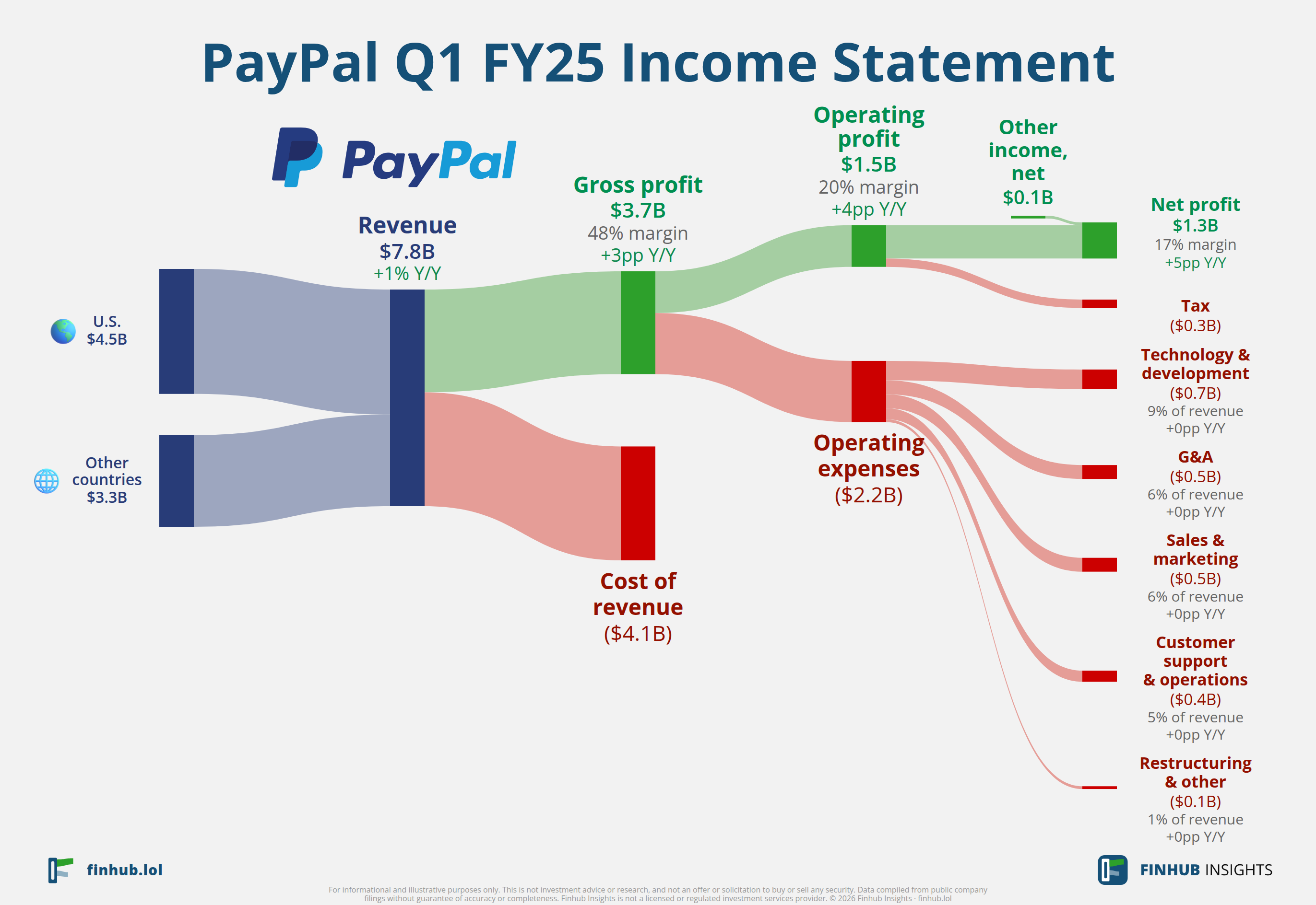 Sankey diagram of PayPal's income statement for Q1 FY25: revenue of $7.8 billion splits into segments and flows out into costs, taxes and net profit.