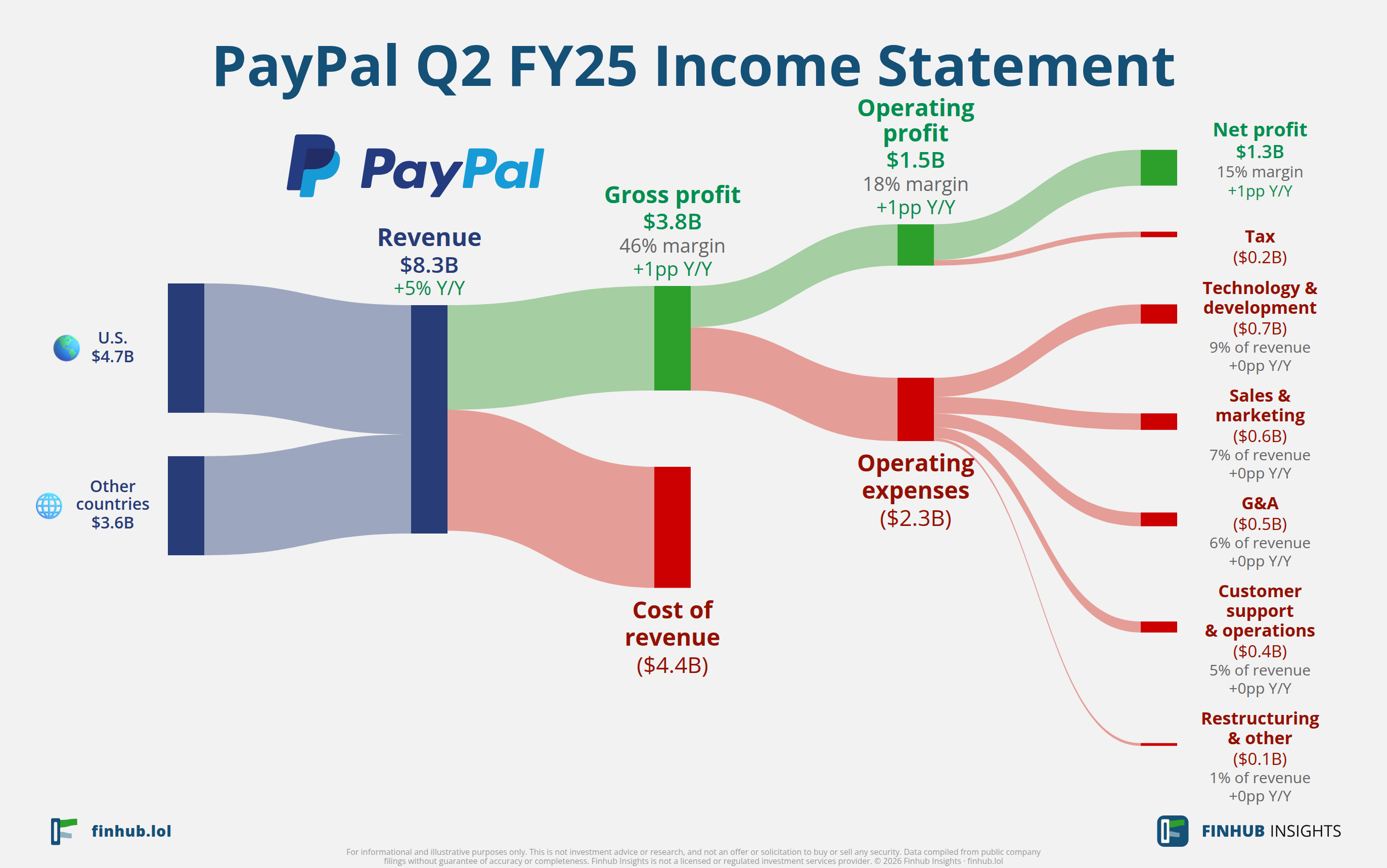 Sankey diagram of PayPal's income statement for Q2 FY25: revenue of $8.3 billion splits into segments and flows out into costs, taxes and net profit.