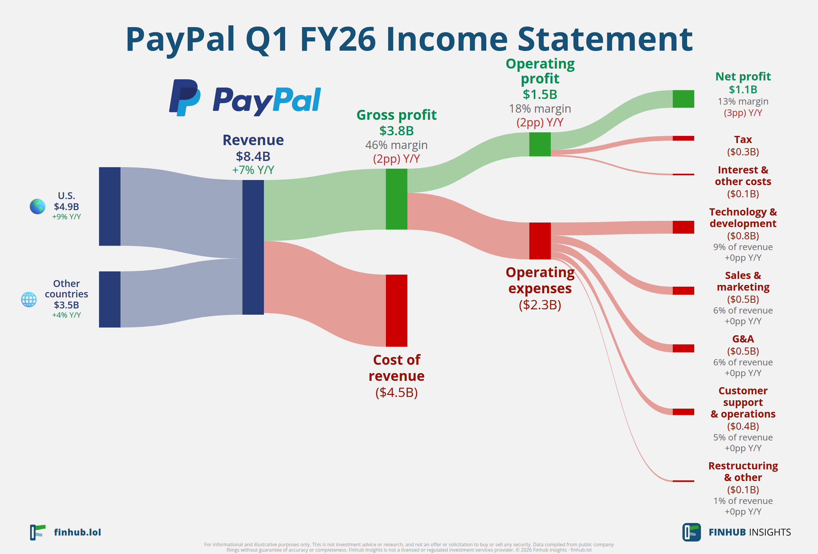 Sankey diagram of PayPal's income statement for Q1 FY26