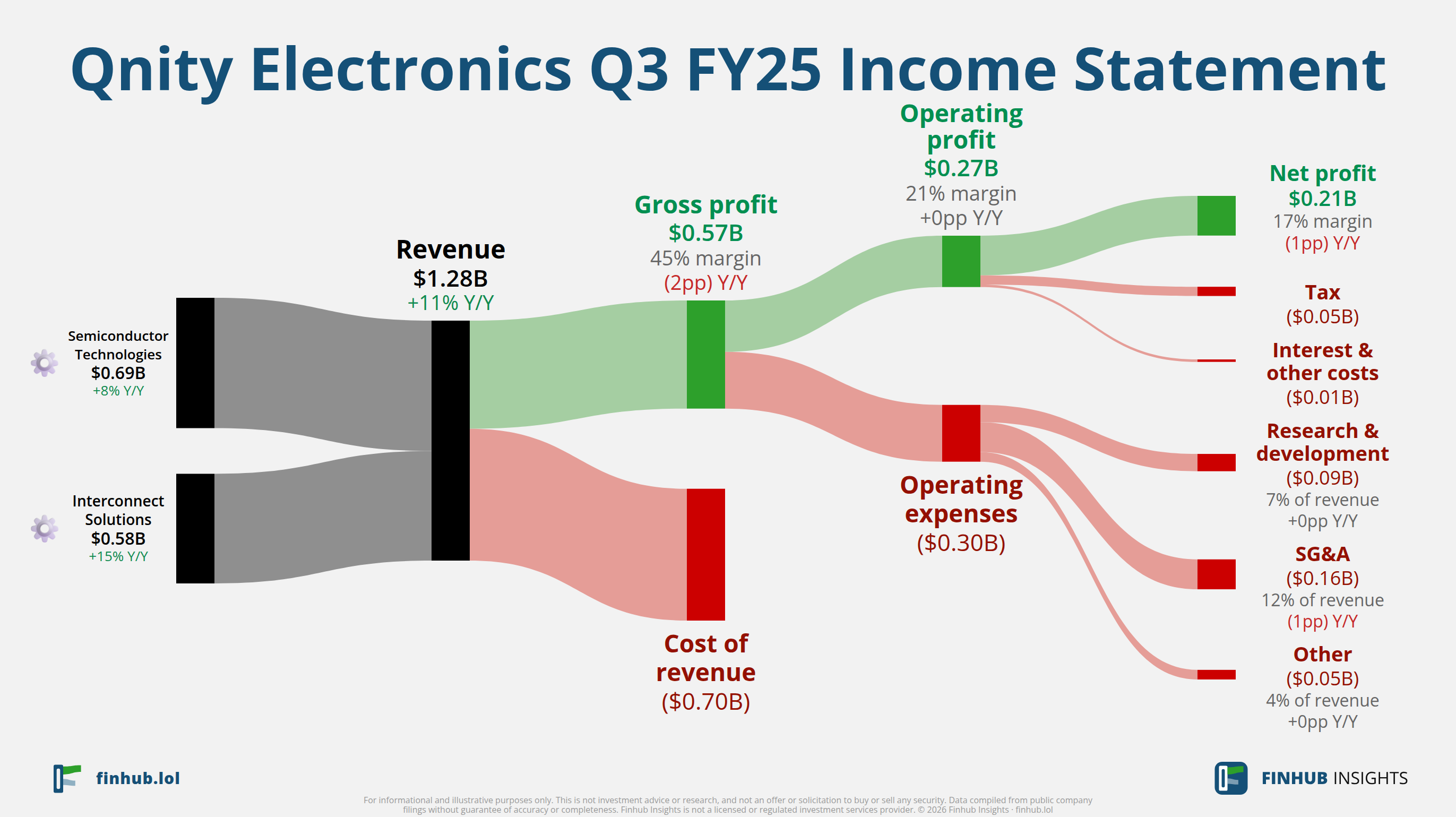 Sankey diagram of Qnity Electronics's income statement for Q3 FY25: revenue of $1.3 billion splits into segments and flows out into costs, taxes and net profit.