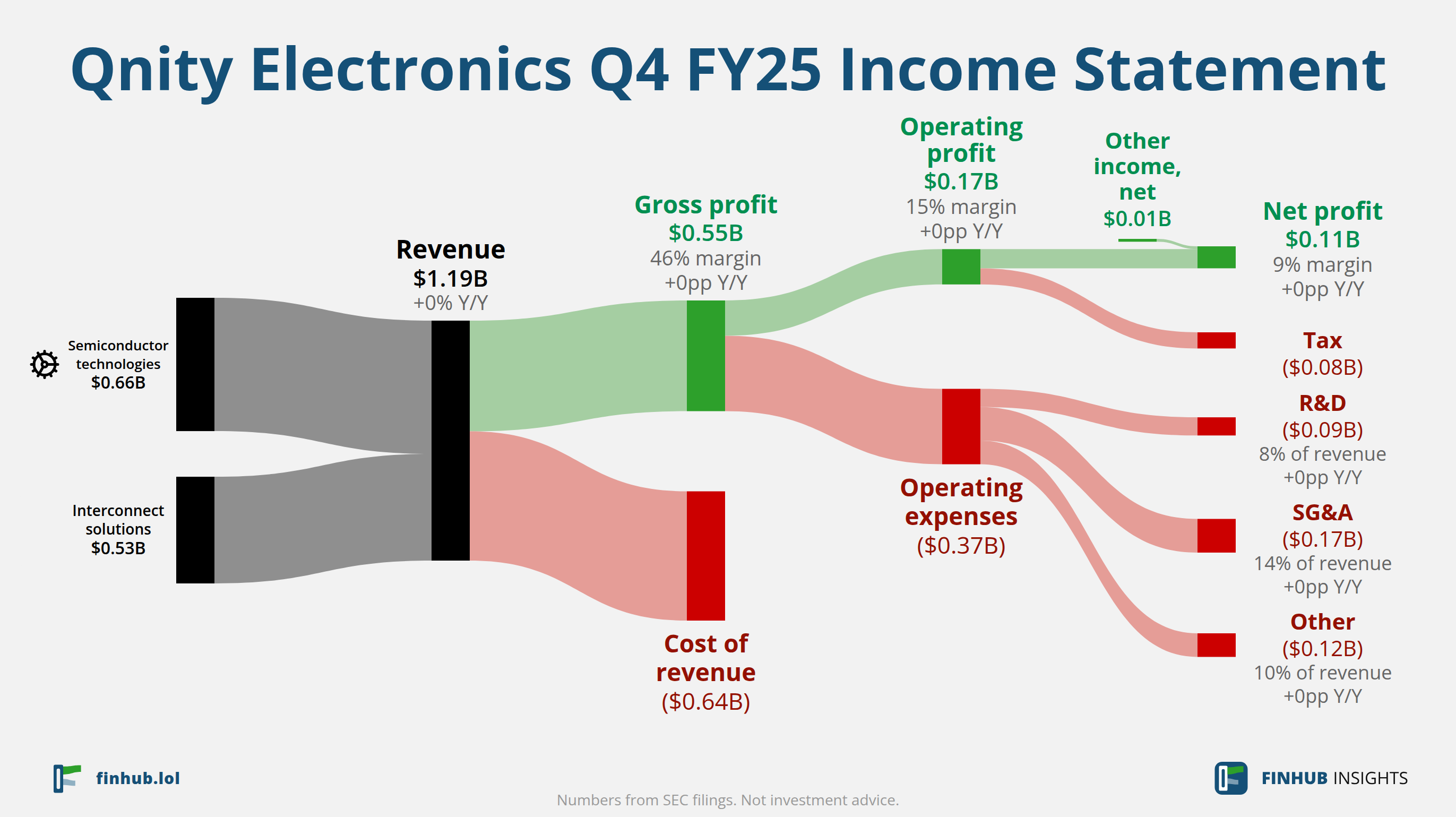 Sankey diagram of Qnity Electronics's income statement for Q4 FY25: revenue of $1.19 billion splits into segments and flows out into costs, taxes and net profit.