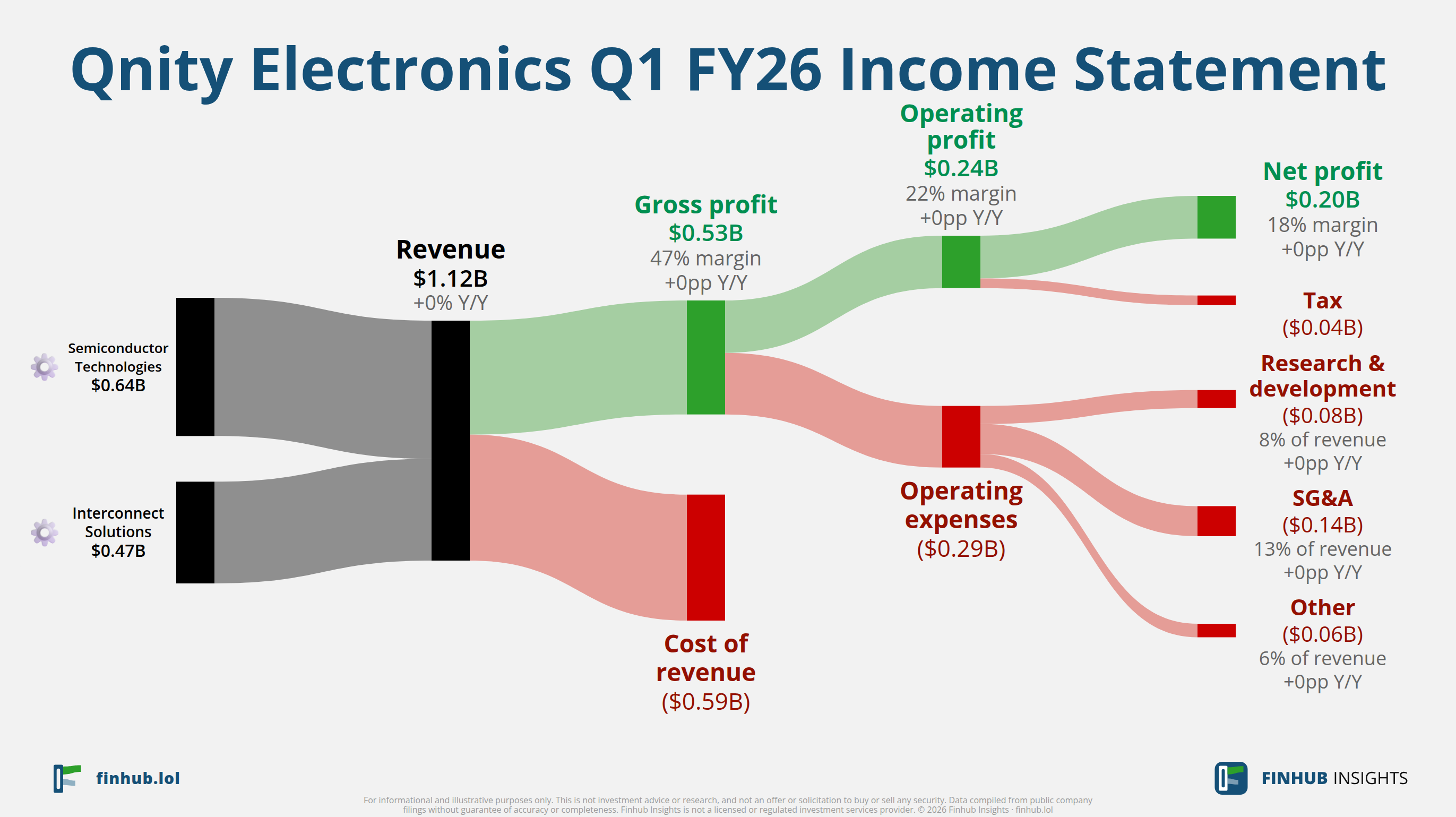 Sankey diagram of Qnity Electronics's income statement for Q1 FY26: revenue of $1.1 billion splits into segments and flows out into costs, taxes and net profit.