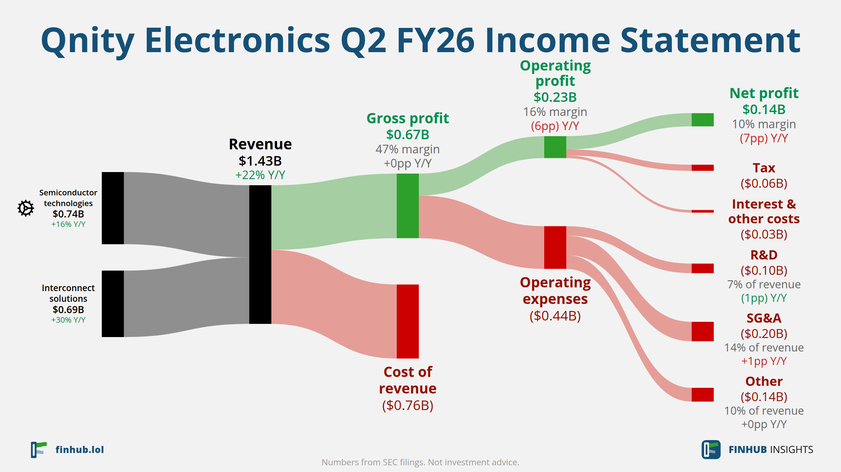 Sankey diagram of Qnity Electronics's income statement for Q2 FY26: revenue of $1.43 billion splits into segments and flows out into costs, taxes and net profit.
