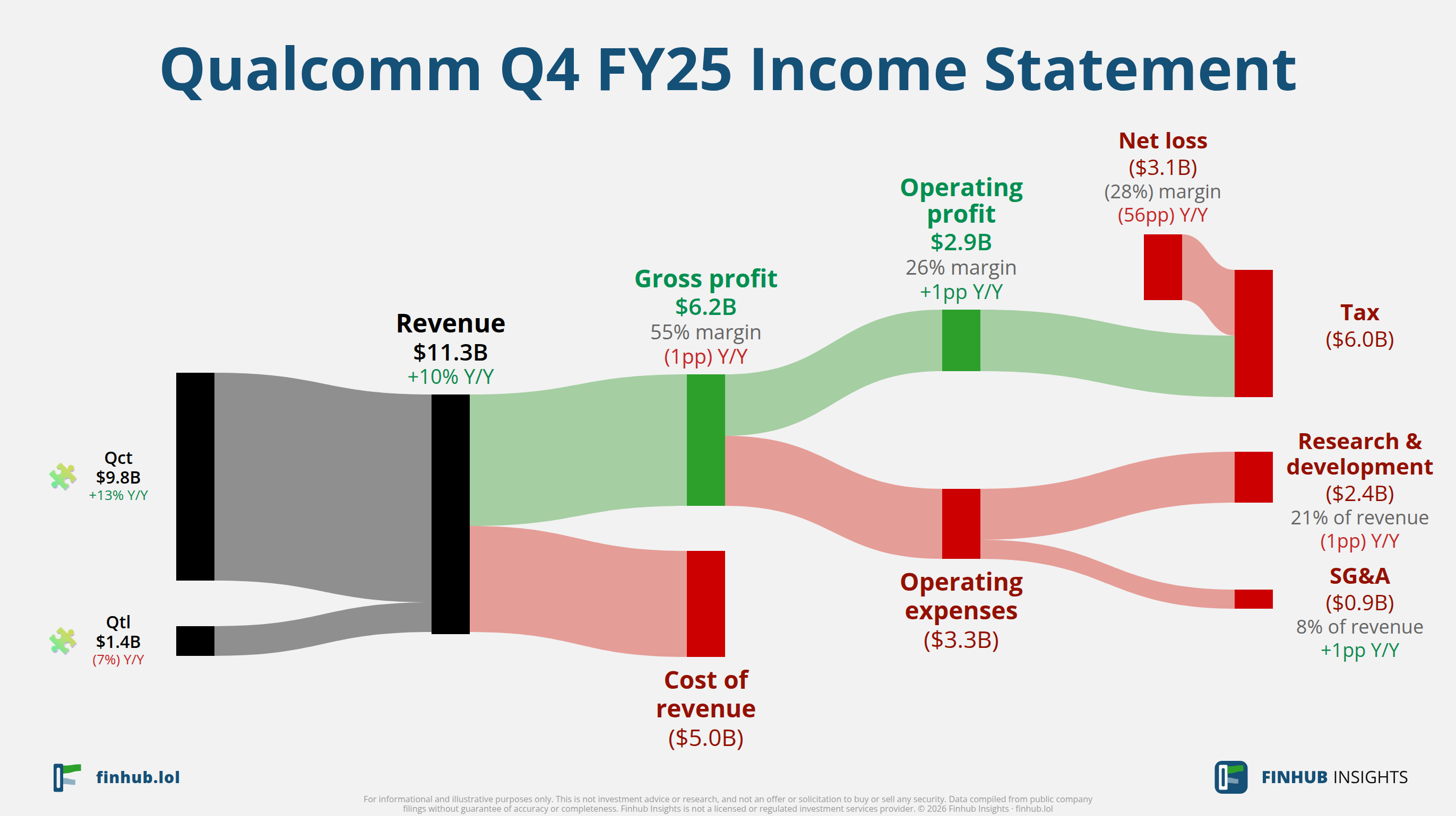 Sankey diagram of Qualcomm's income statement for Q4 FY25: revenue of $11.3 billion splits into segments and flows out into costs, taxes and net profit.