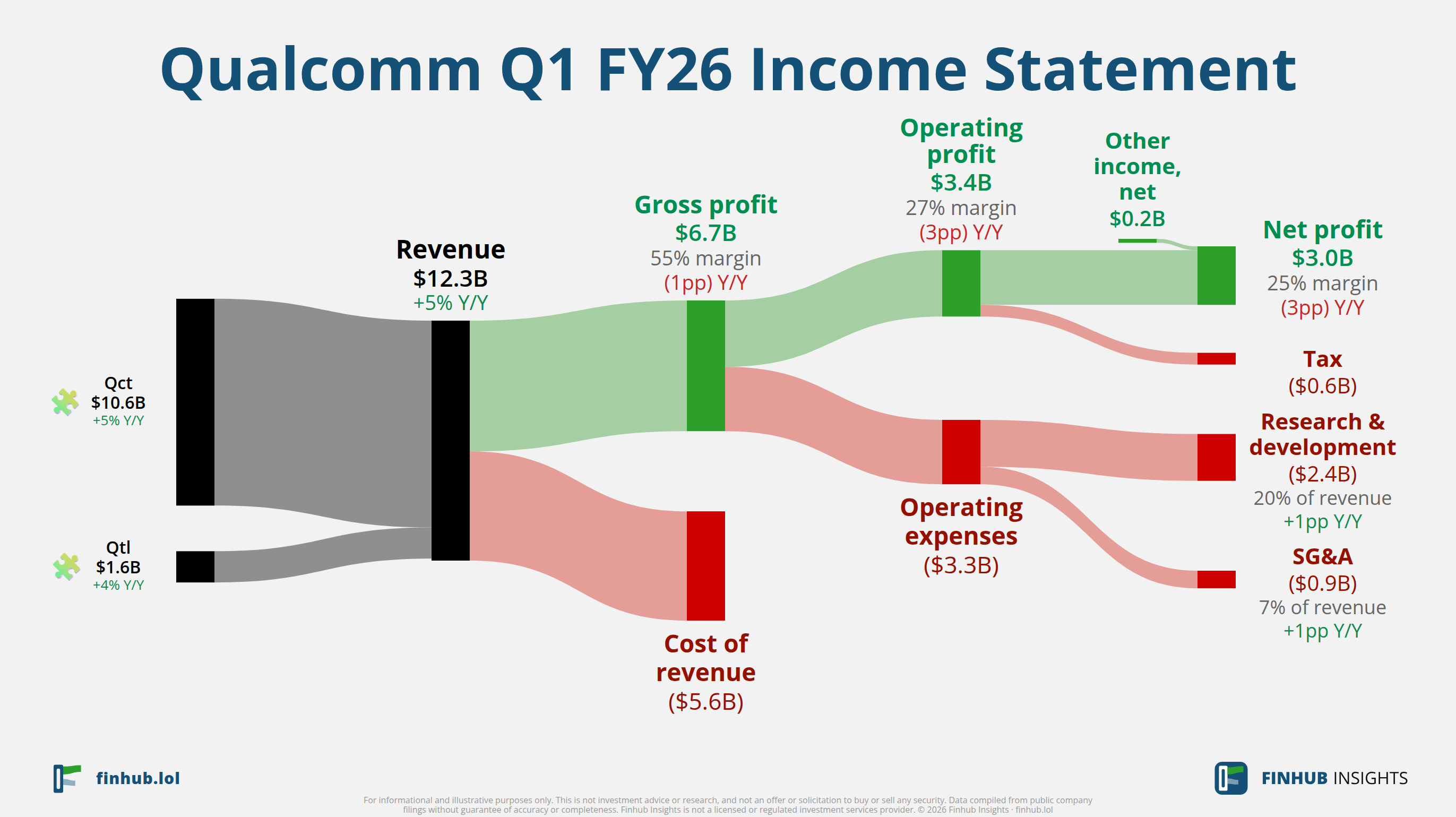 Sankey diagram of Qualcomm's income statement for Q1 FY26: revenue of $12.3 billion splits into segments and flows out into costs, taxes and net profit.