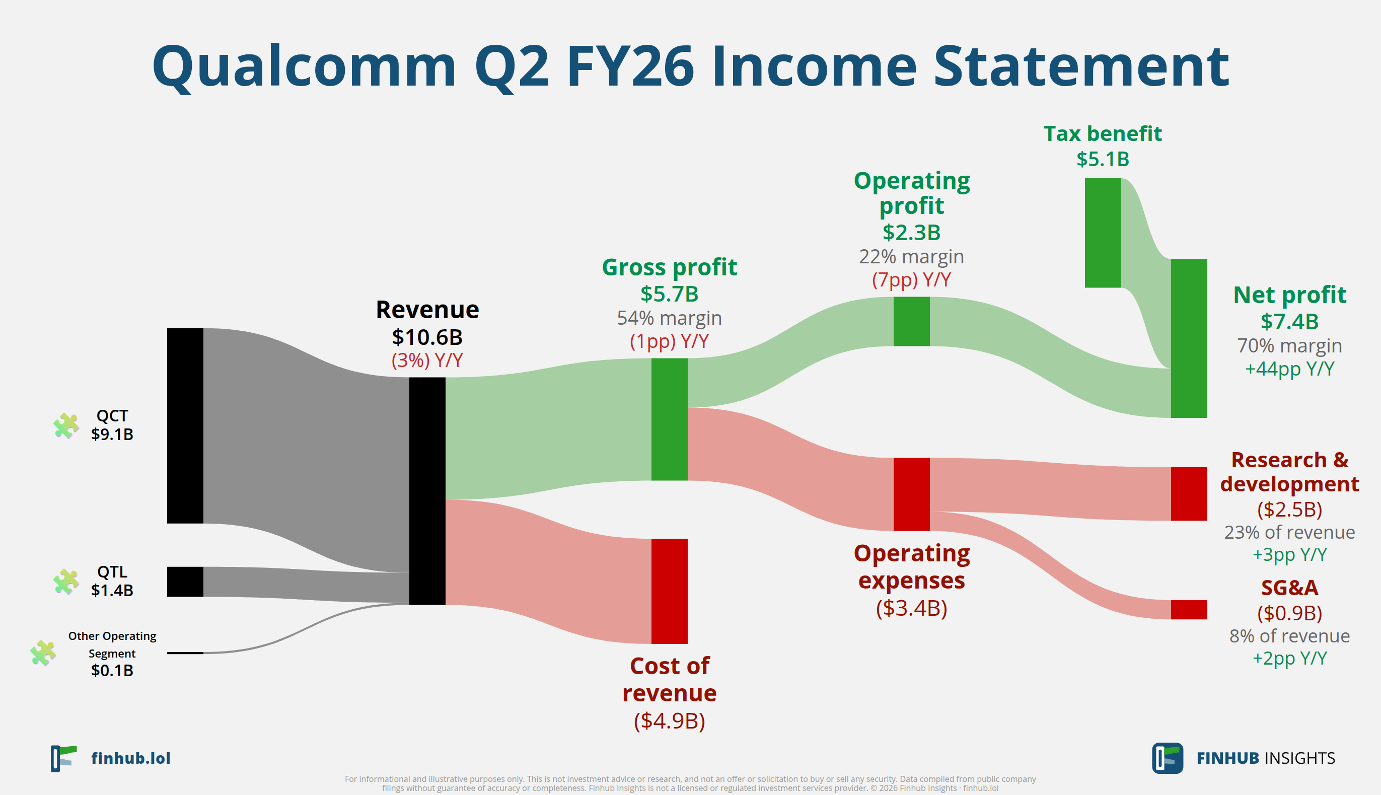 Sankey diagram výsledovky Qualcomm za Q2 FY26: tržby $10,6 miliardy se dělí na segmenty a odtékají do nákladů, daní a čistého zisku.