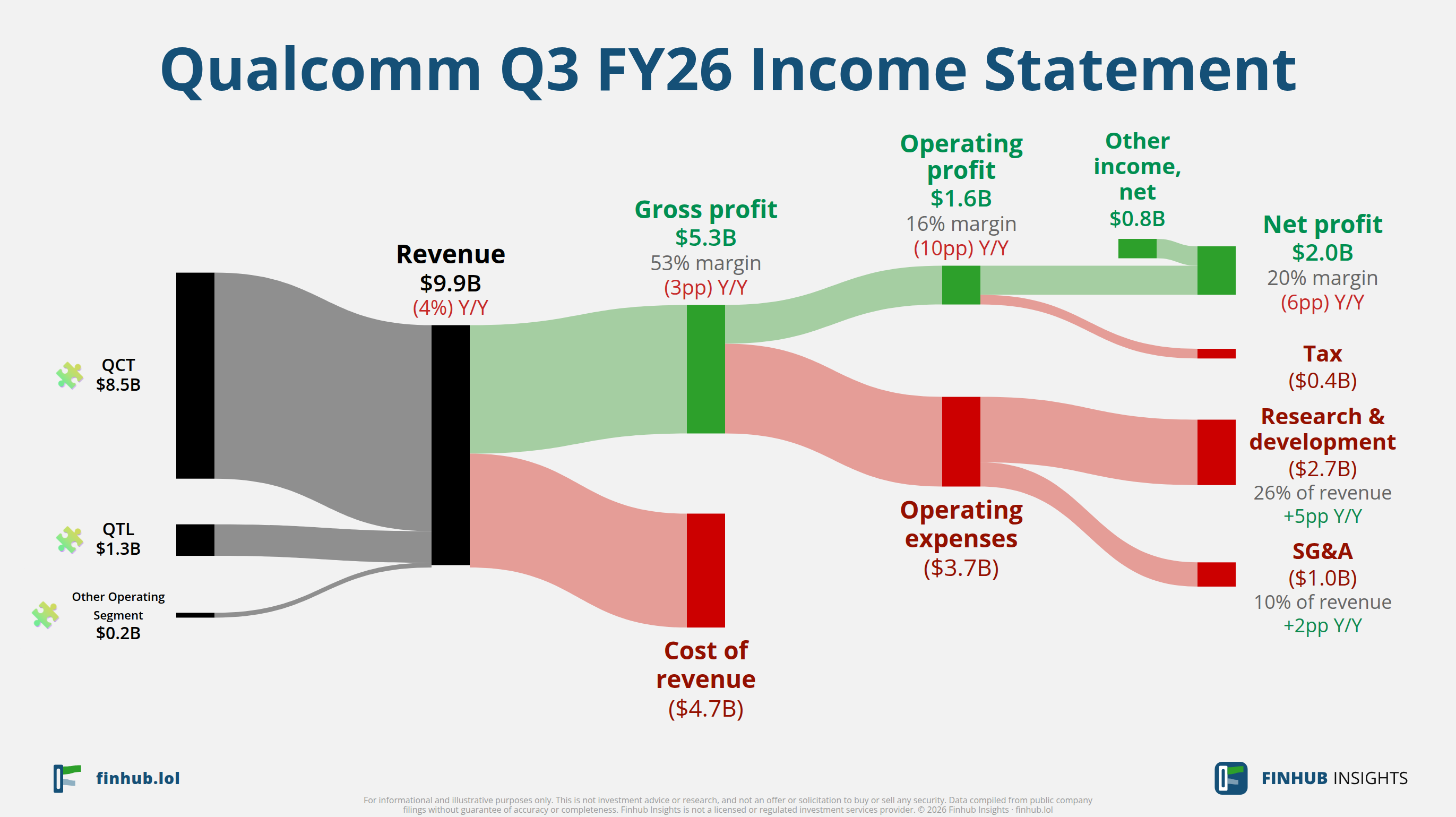 Sankey diagram of Qualcomm's income statement for Q3 FY26