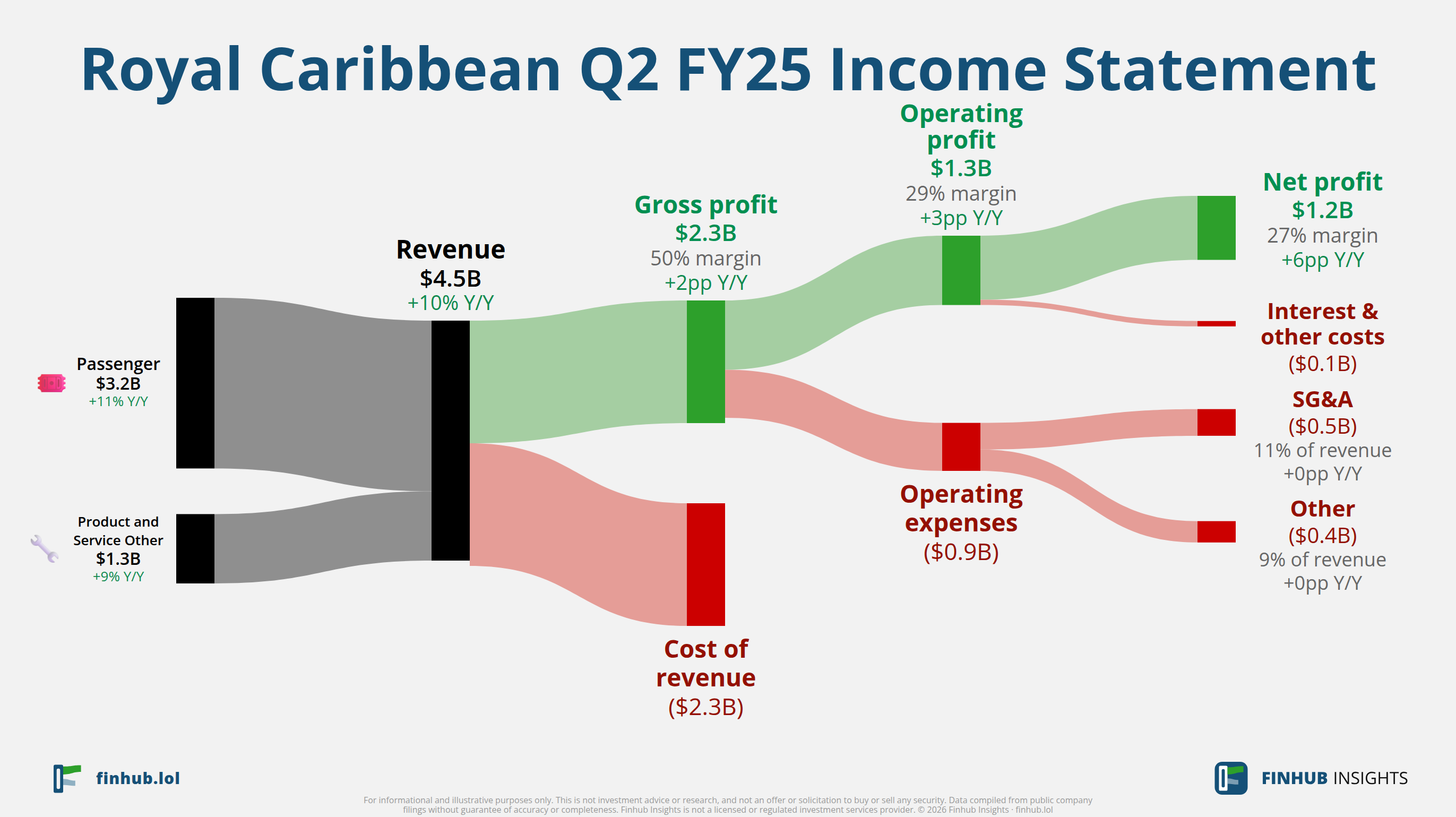 Sankey diagram výsledovky Royal Caribbean za Q2 FY25: tržby $4,5 miliardy se dělí na segmenty a odtékají do nákladů, daní a čistého zisku.