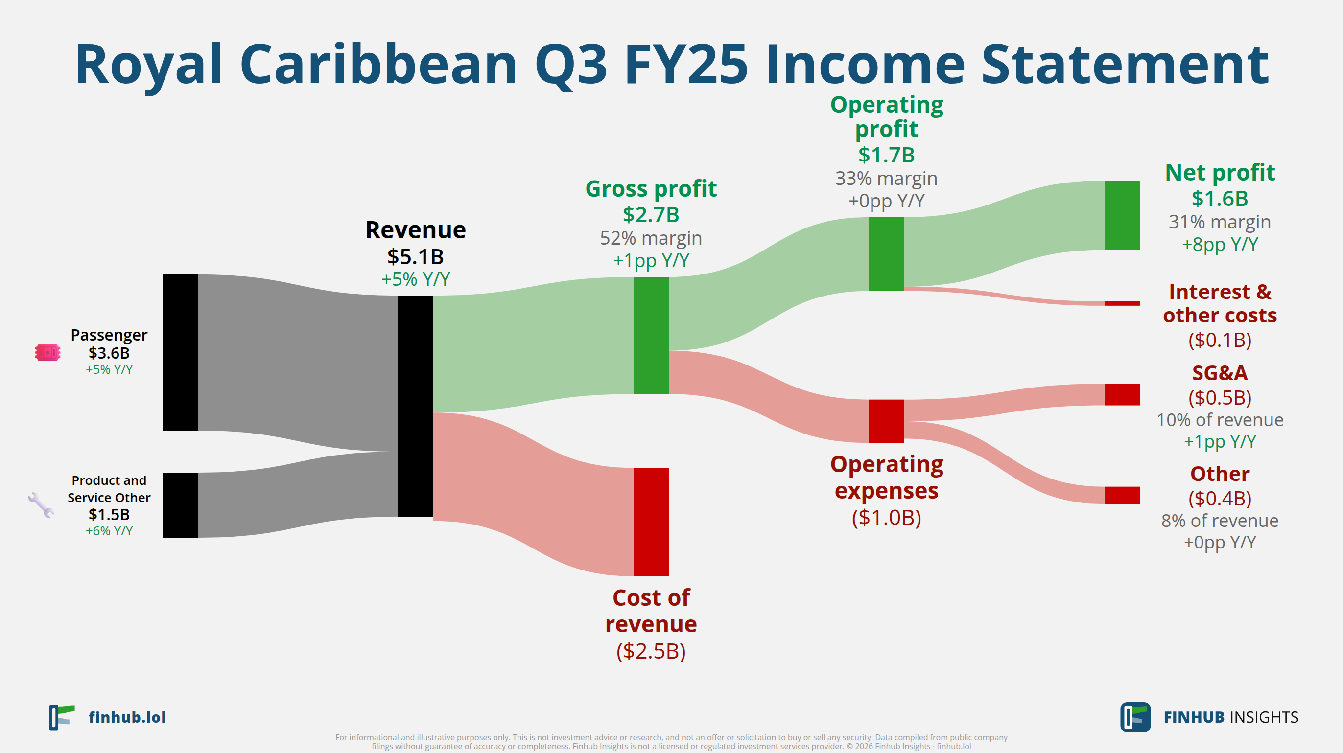 Sankey diagram of Royal Caribbean's income statement for Q3 FY25: revenue of $5.1 billion splits into segments and flows out into costs, taxes and net profit.