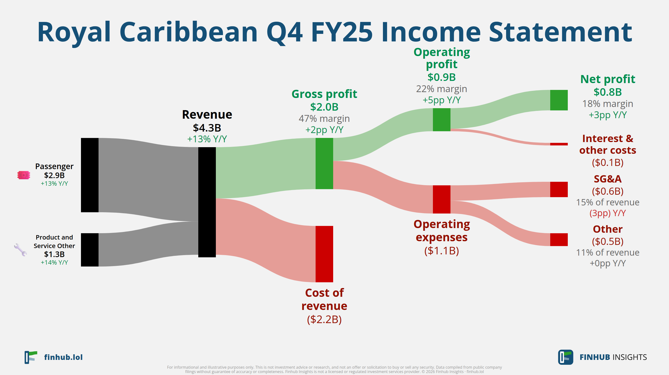 Sankey diagram výsledovky Royal Caribbean za Q4 FY25: tržby $4,3 miliardy se dělí na segmenty a odtékají do nákladů, daní a čistého zisku.
