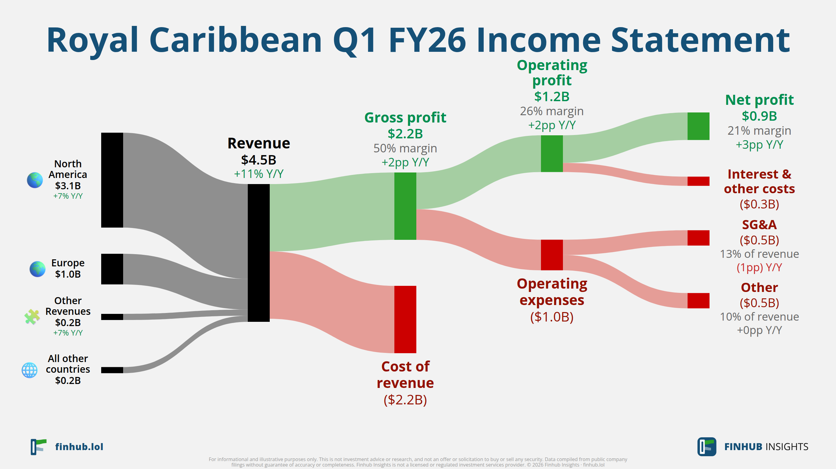 Sankey diagram of Royal Caribbean's income statement for Q1 FY26