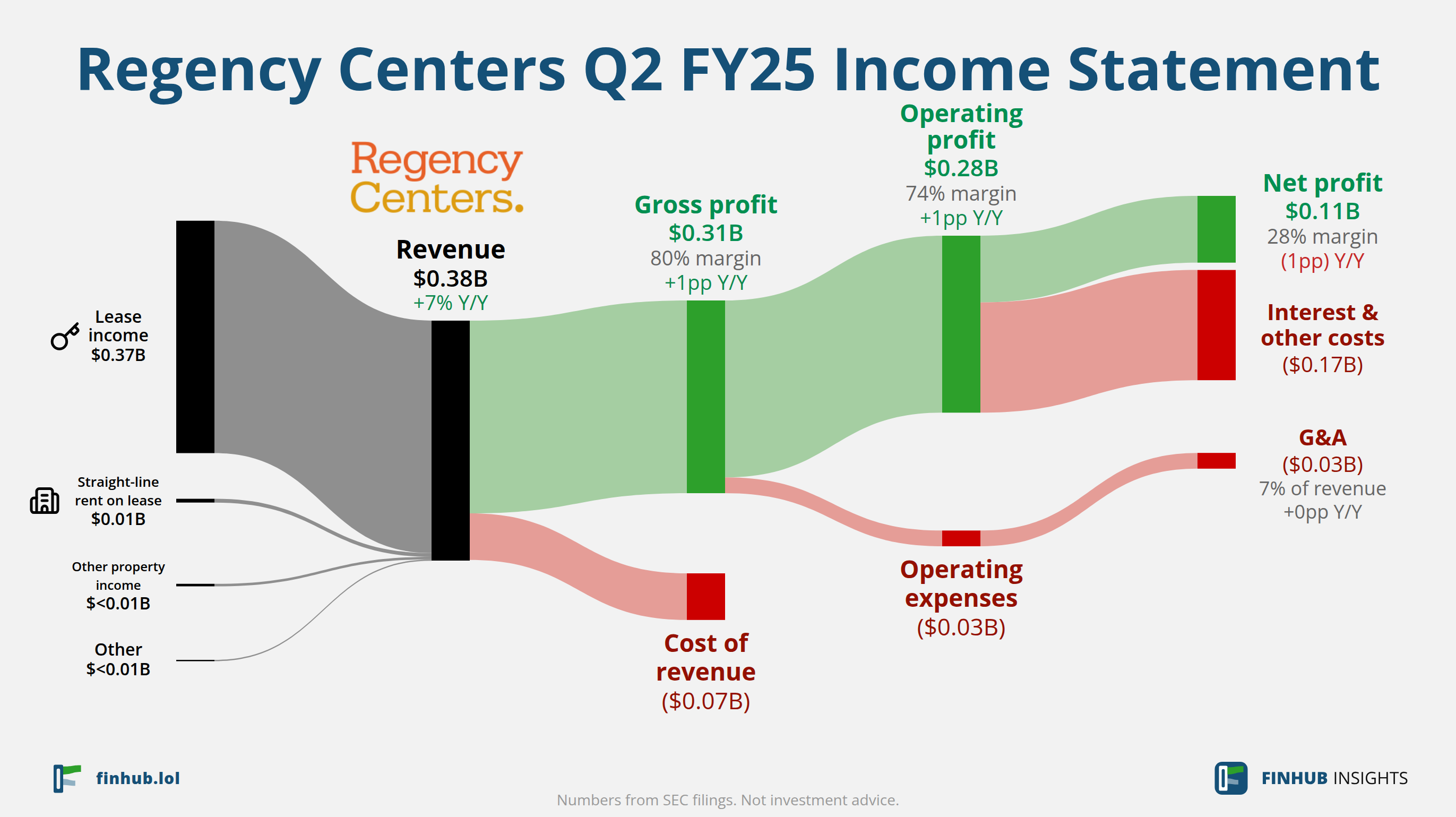 Sankey diagram of Regency Centers's income statement for Q2 FY25: revenue of $0.38 billion splits into segments and flows out into costs, taxes and net profit.