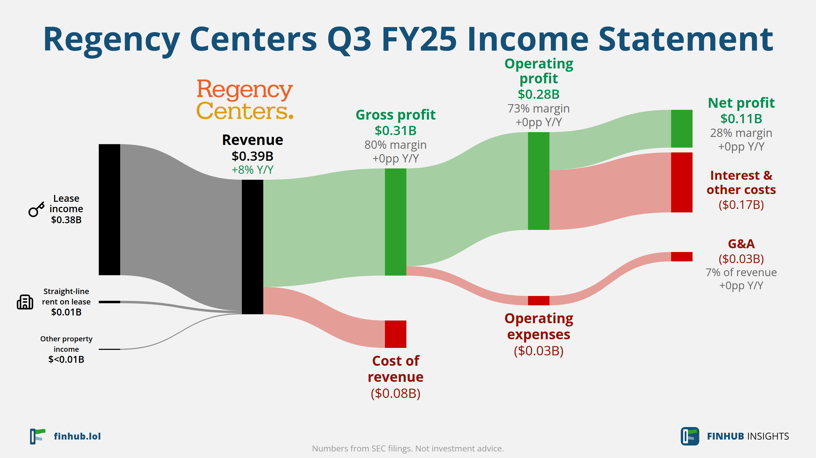 Sankey diagram of Regency Centers's income statement for Q3 FY25: revenue of $0.39 billion splits into segments and flows out into costs, taxes and net profit.