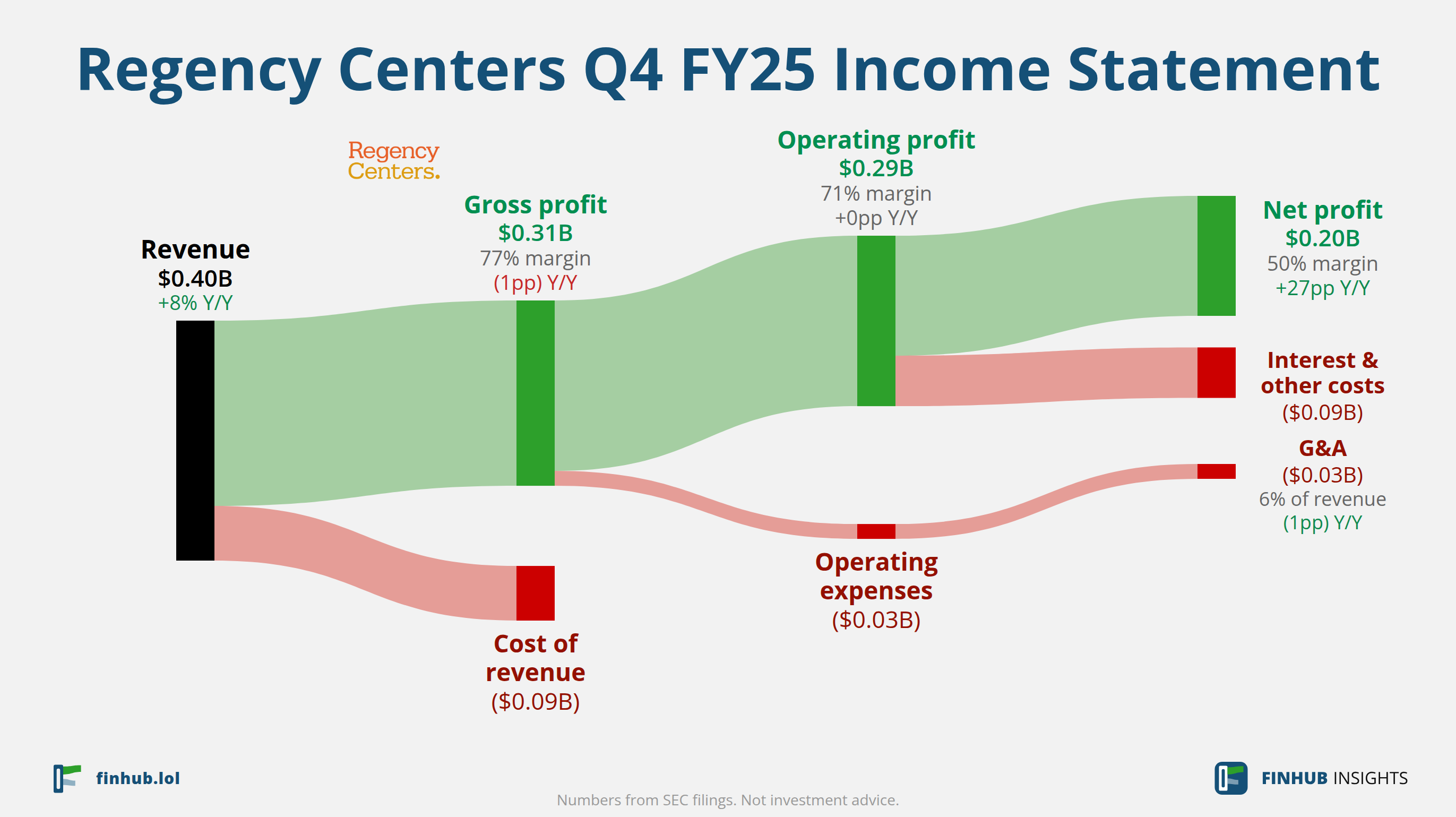 Sankey diagram of Regency Centers's income statement for Q4 FY25: revenue of $0.40 billion splits into segments and flows out into costs, taxes and net profit.