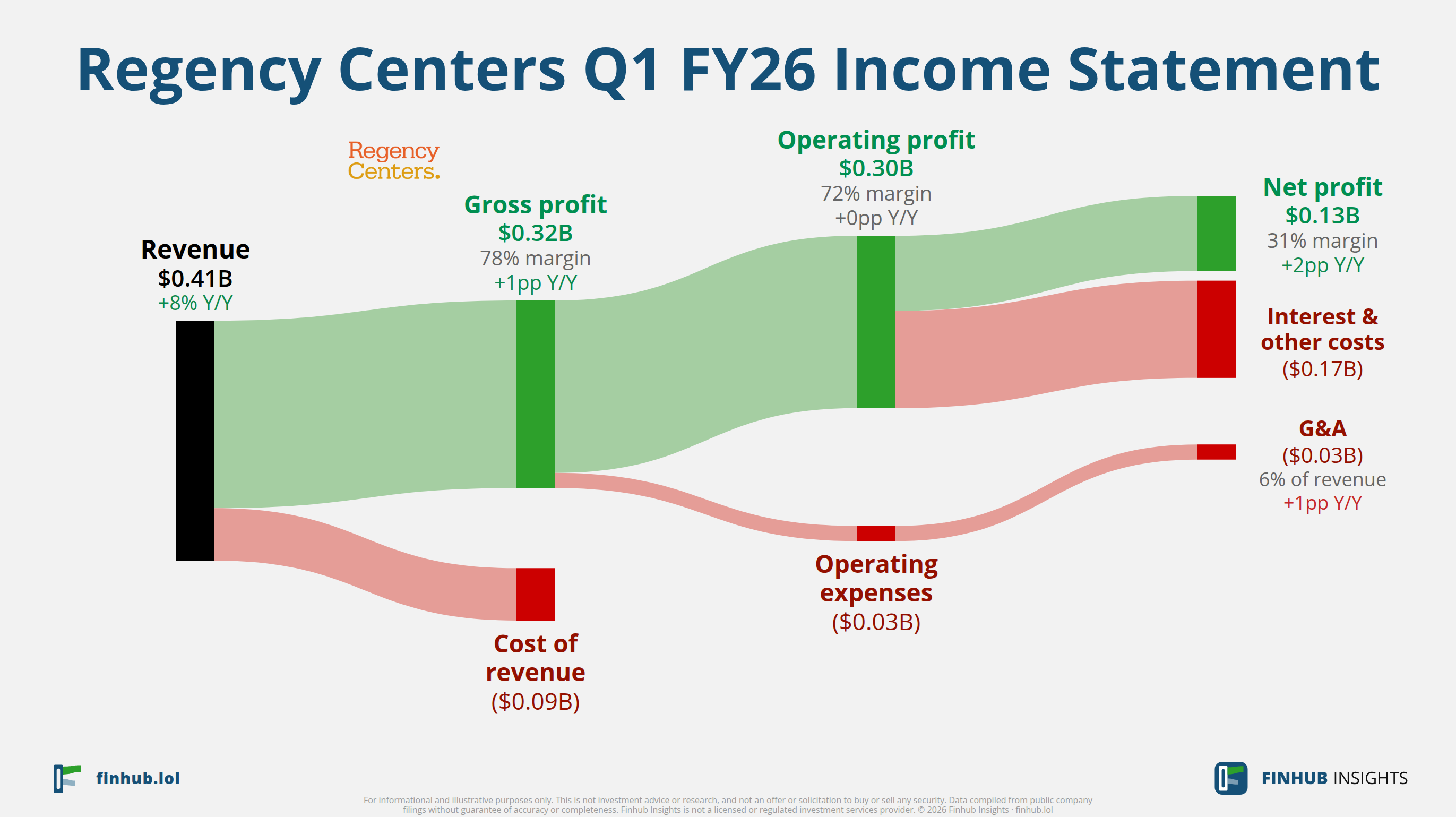 Sankey diagram of Regency Centers's income statement for Q1 FY26