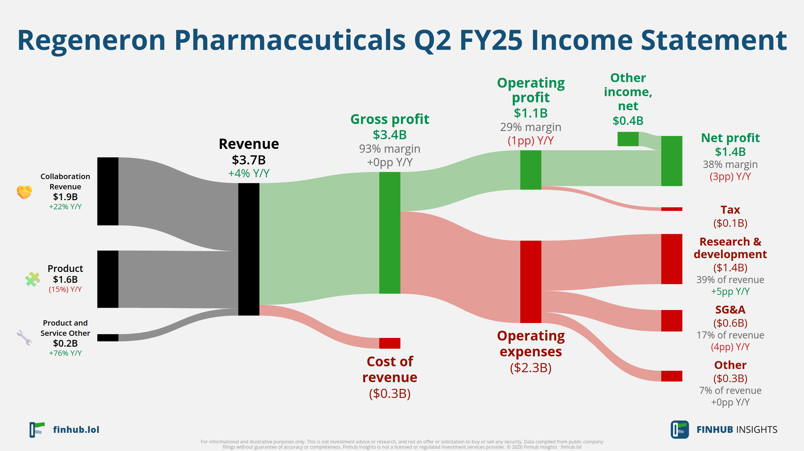 Sankey diagram výsledovky Regeneron Pharmaceuticals za Q2 FY25: tržby $3,7 miliardy se dělí na segmenty a odtékají do nákladů, daní a čistého zisku.