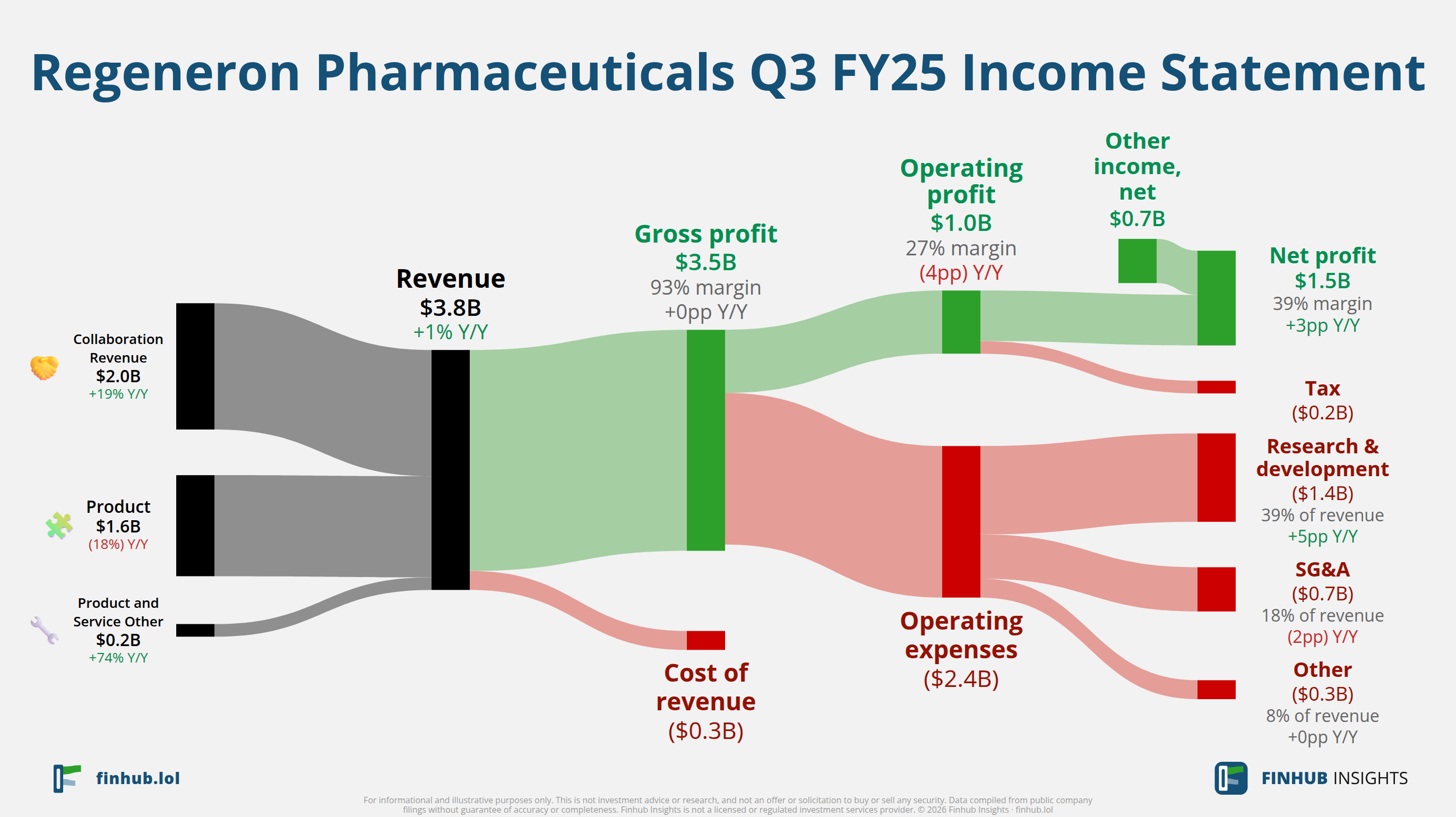 Sankey diagram of Regeneron Pharmaceuticals's income statement for Q3 FY25: revenue of $3.8 billion splits into segments and flows out into costs, taxes and net profit.