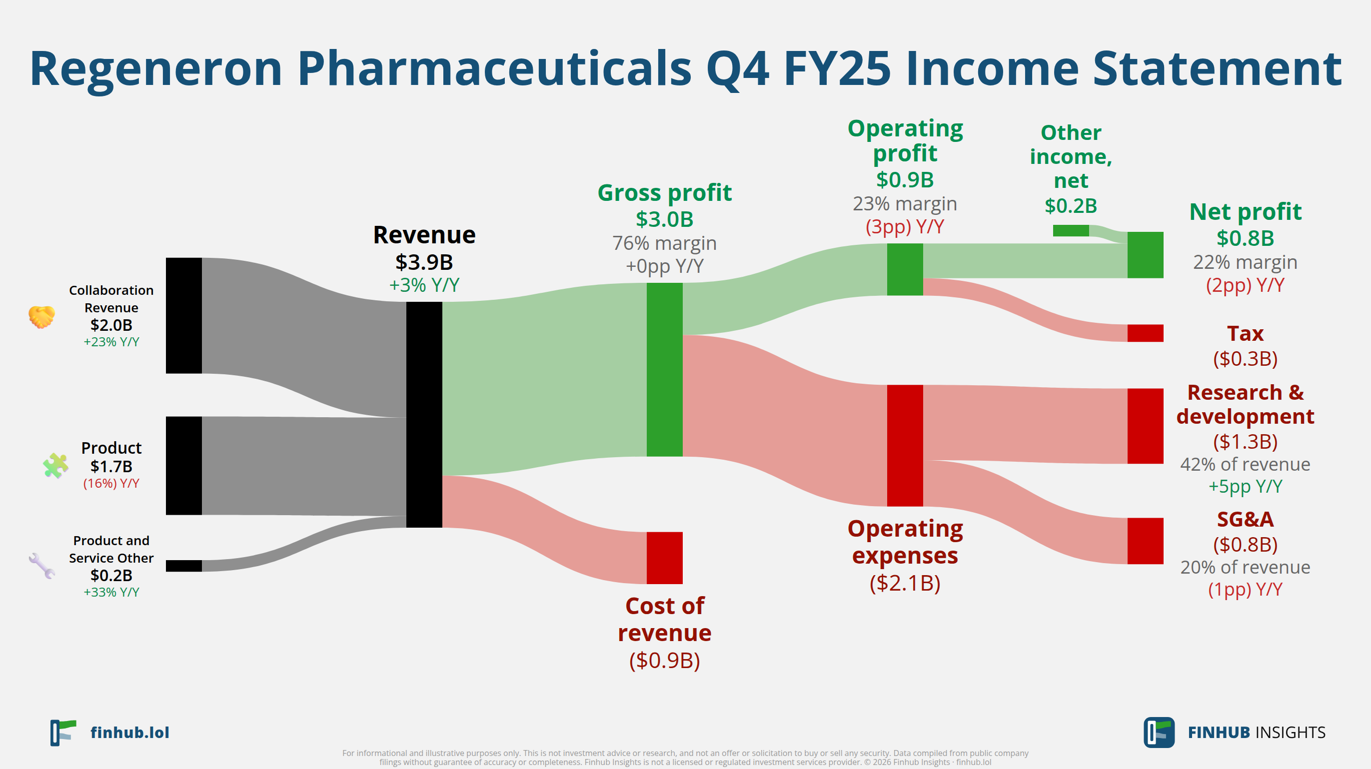 Sankey diagram výsledovky Regeneron Pharmaceuticals za Q4 FY25: tržby $3,9 miliardy se dělí na segmenty a odtékají do nákladů, daní a čistého zisku.
