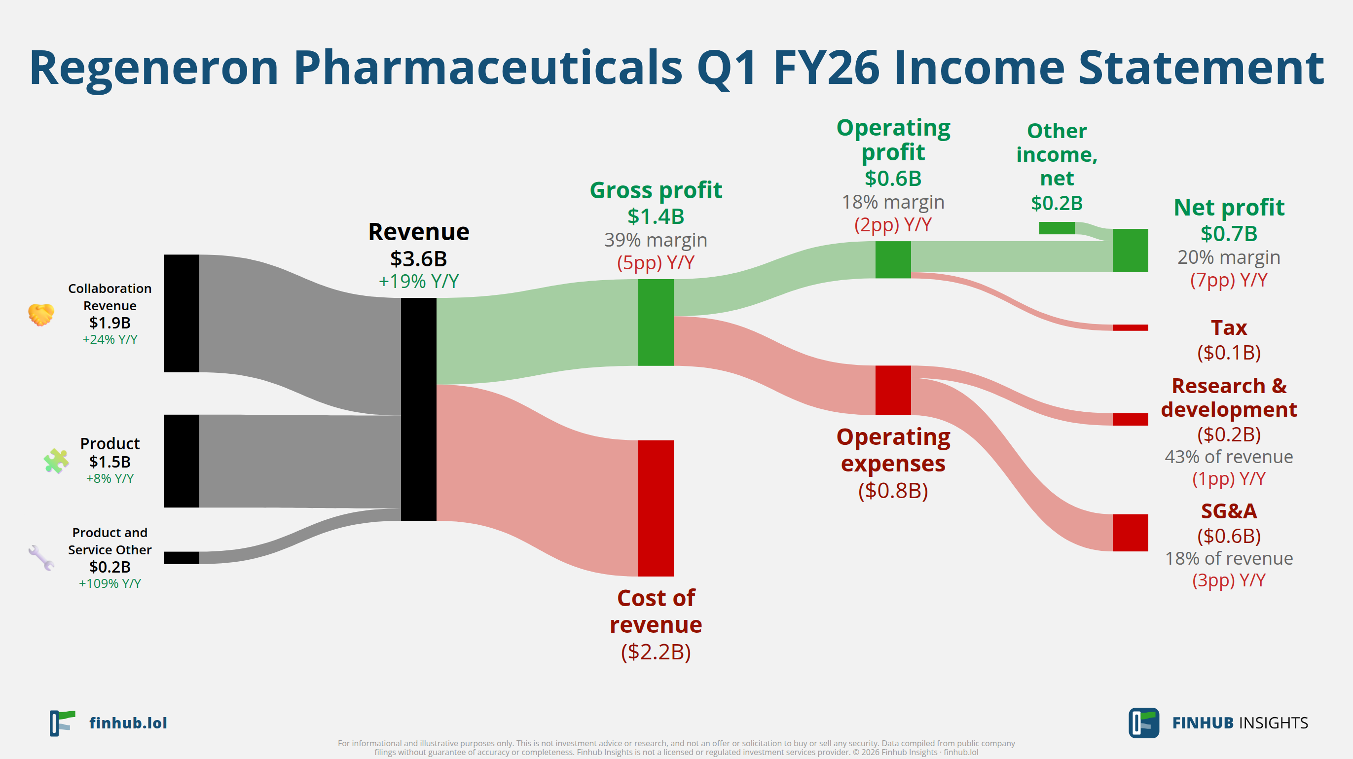 Sankey diagram of Regeneron Pharmaceuticals's income statement for Q1 FY26