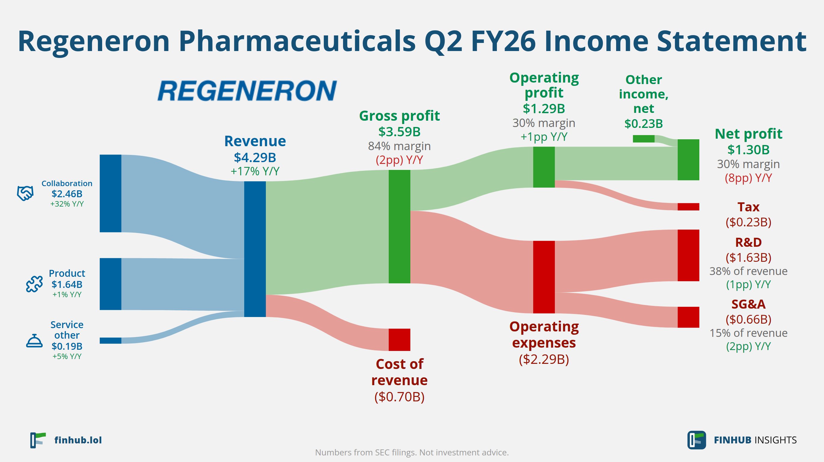 Sankey diagram of Regeneron Pharmaceuticals's income statement for Q2 FY26: revenue of $4.29 billion splits into segments and flows out into costs, taxes and net profit.