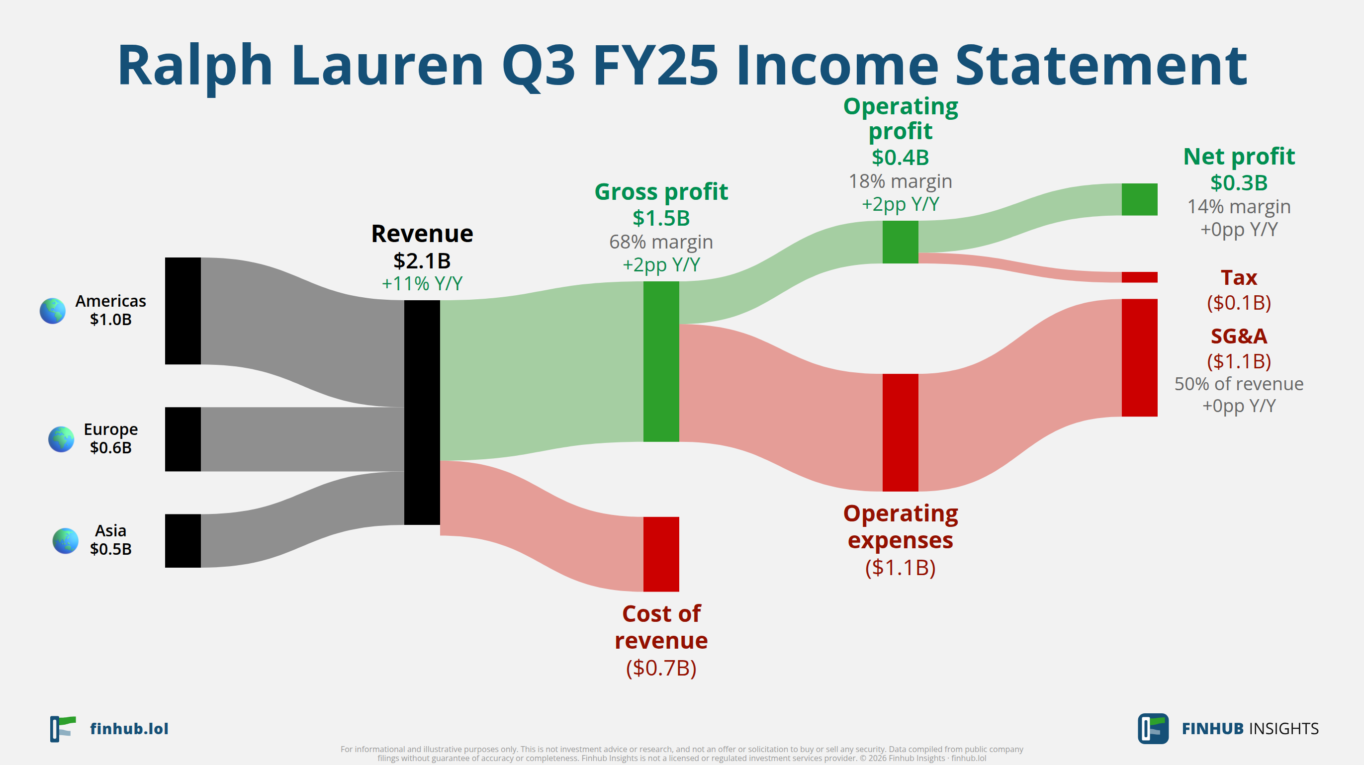 Sankey diagram of Ralph Lauren's income statement for Q3 FY25: revenue of $2.1 billion splits into segments and flows out into costs, taxes and net profit.