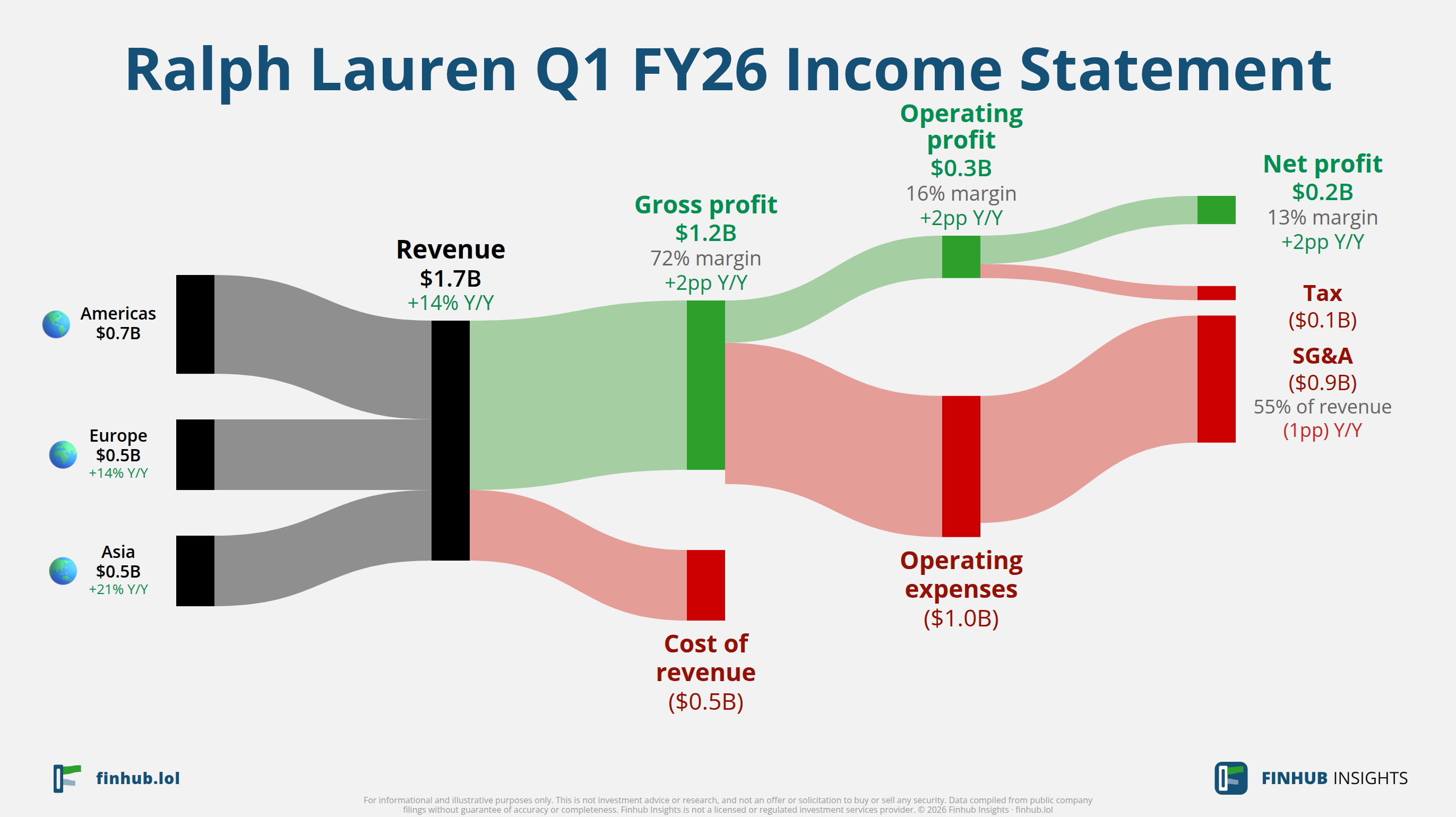 Sankey diagram of Ralph Lauren's income statement for Q1 FY26: revenue of $1.7 billion splits into segments and flows out into costs, taxes and net profit.