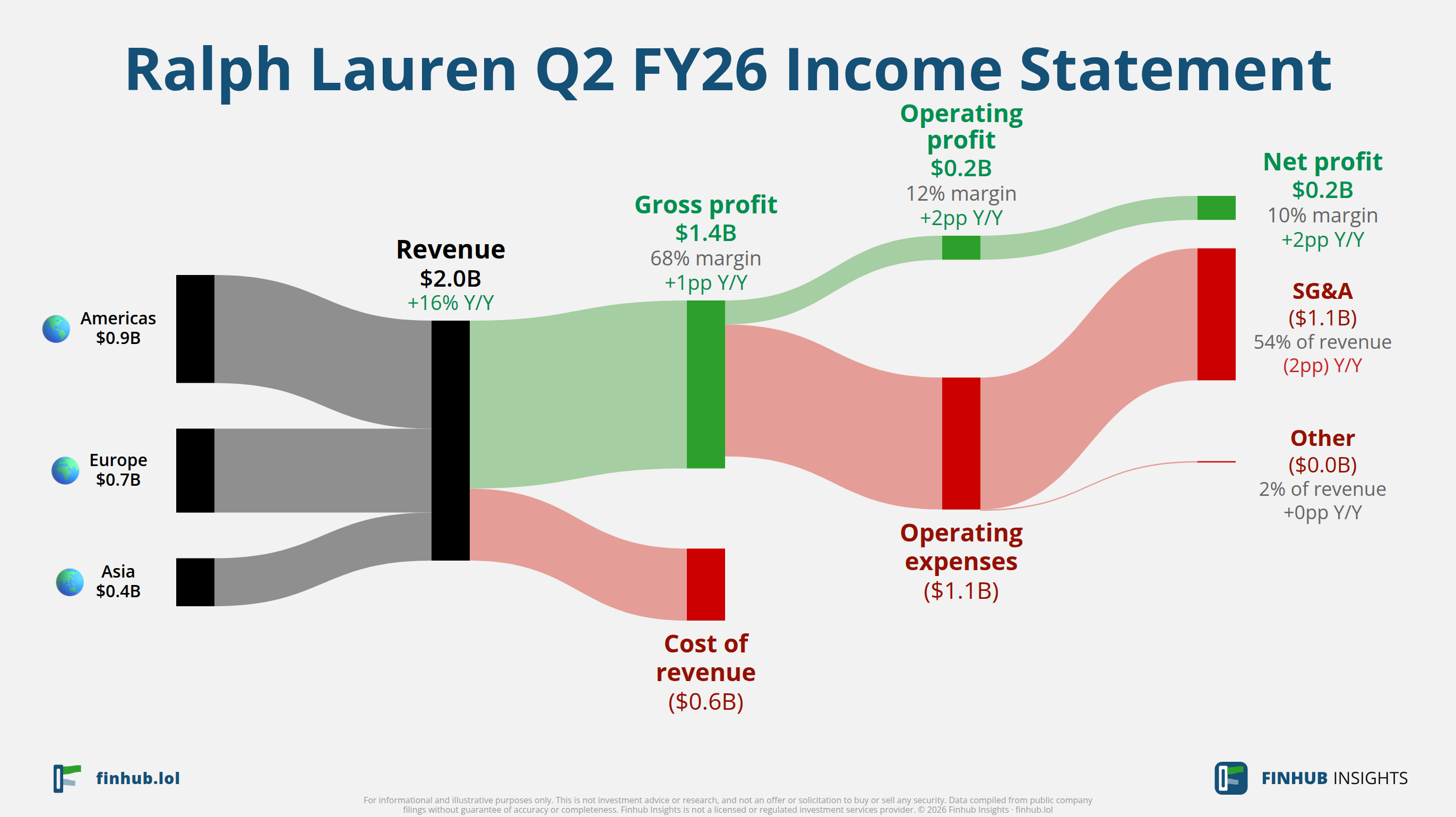 Sankey diagram of Ralph Lauren's income statement for Q2 FY26: revenue of $2 billion splits into segments and flows out into costs, taxes and net profit.