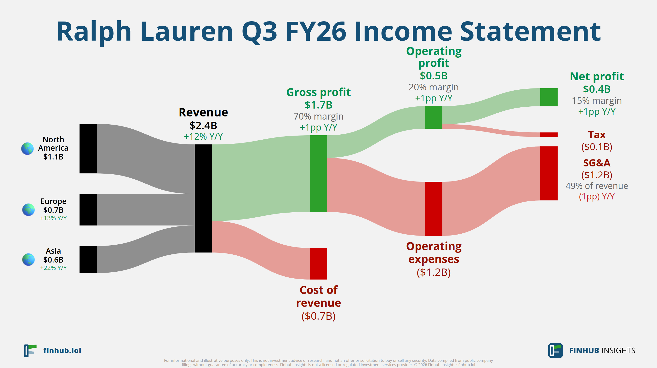 Sankey diagram of Ralph Lauren's income statement for Q3 FY26: revenue of $2.4 billion splits into segments and flows out into costs, taxes and net profit.