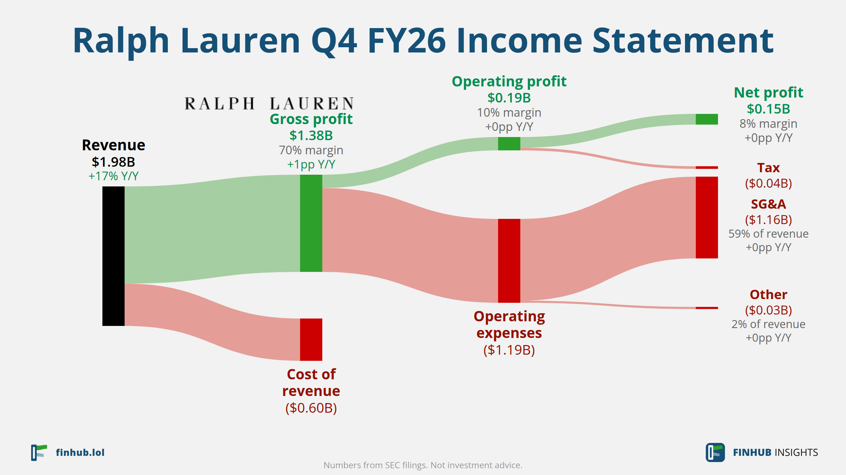 Sankey diagram of Ralph Lauren's income statement for Q4 FY26: revenue of $1.98 billion splits into segments and flows out into costs, taxes and net profit.