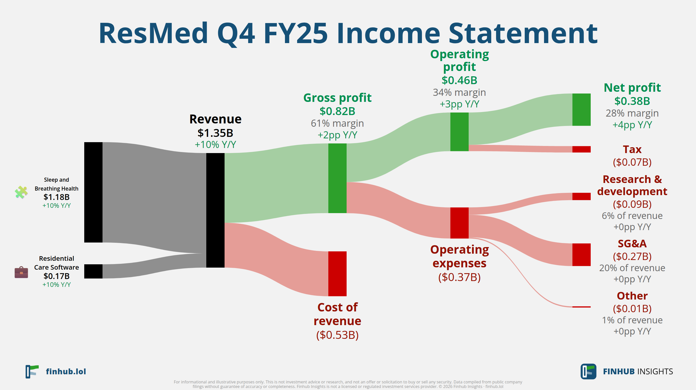 Sankey diagram of ResMed's income statement for Q4 FY25: revenue of $1.3 billion splits into segments and flows out into costs, taxes and net profit.