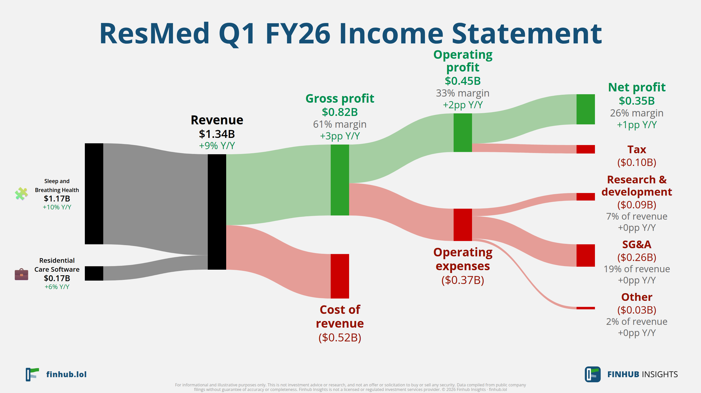 Sankey diagram of ResMed's income statement for Q1 FY26: revenue of $1.3 billion splits into segments and flows out into costs, taxes and net profit.