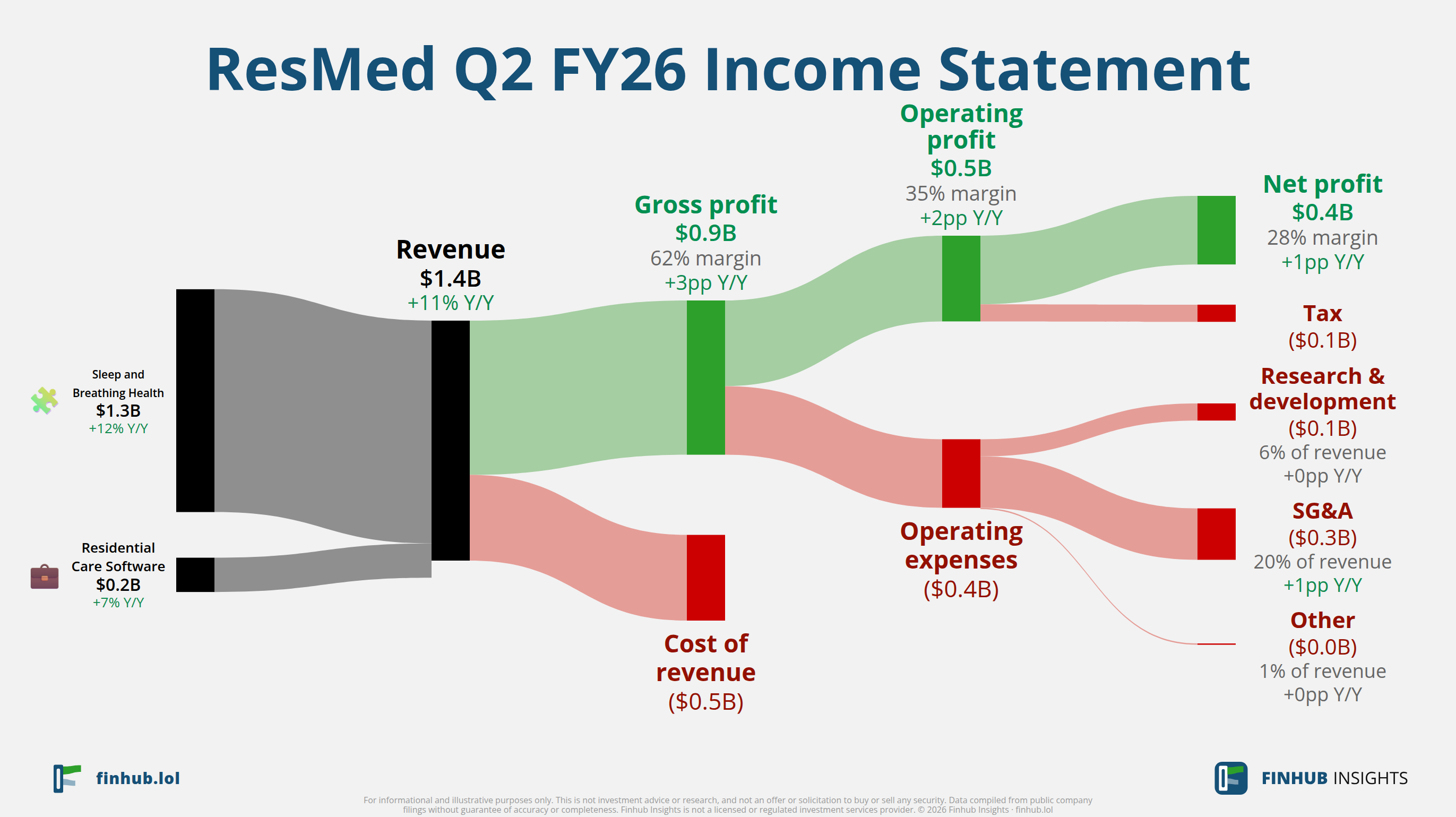 Sankey diagram of ResMed's income statement for Q2 FY26: revenue of $1.4 billion splits into segments and flows out into costs, taxes and net profit.