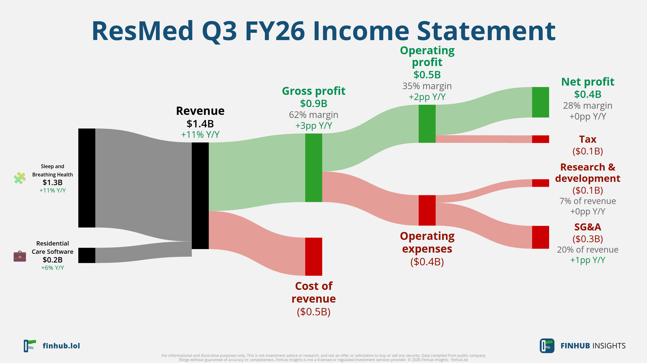 Sankey diagram of ResMed's income statement for Q3 FY26