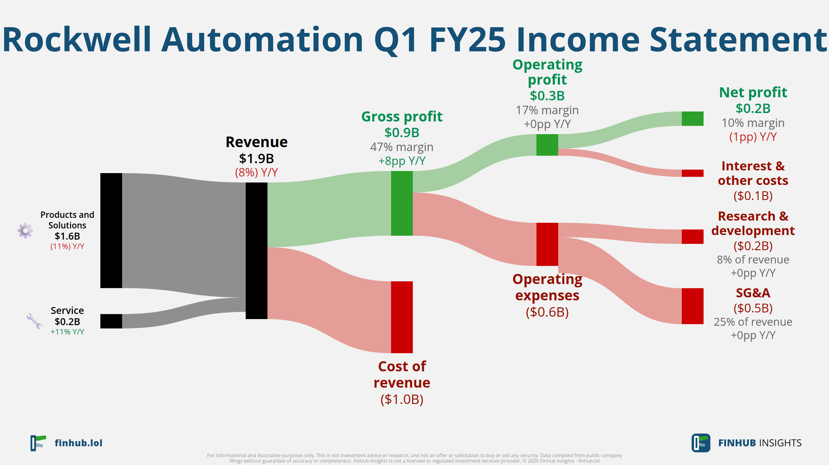 Sankey diagram of Rockwell Automation's income statement for Q1 FY25: revenue of $1.9 billion splits into segments and flows out into costs, taxes and net profit.